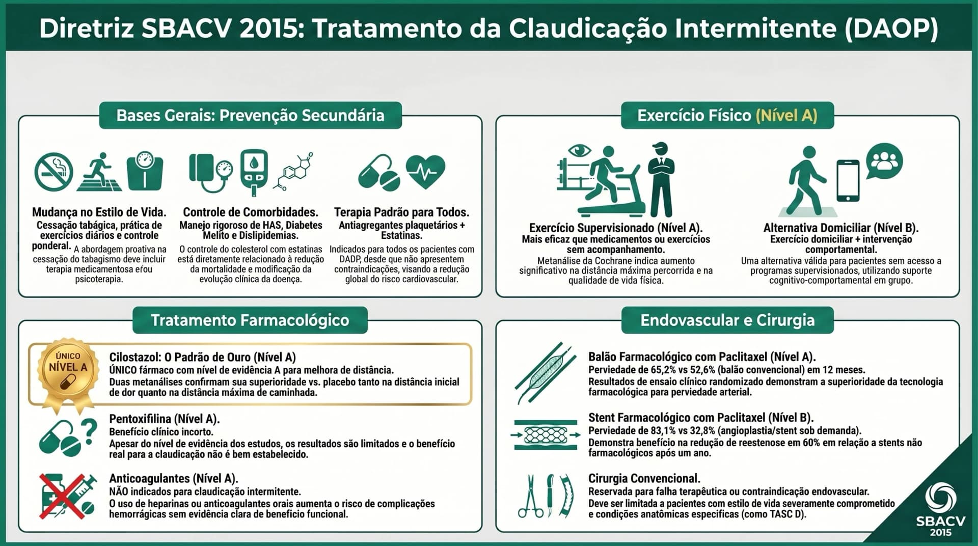 Infográfico SBACV 2015 — DAOP: Claudicação Intermitente — Exercício, Cilostazol e Endovascular