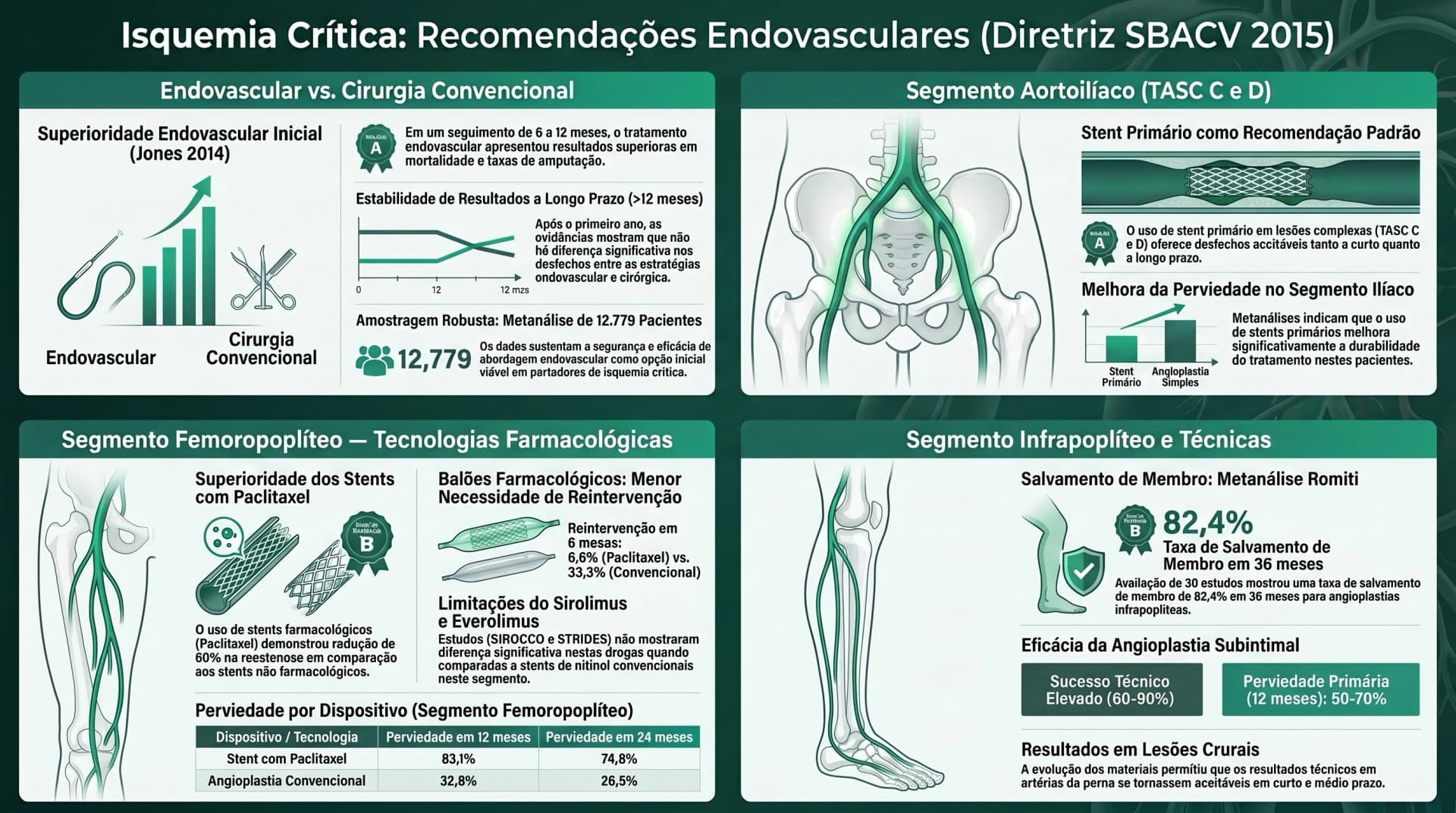 Infográfico SBACV 2015 — DAOP: Isquemia Crítica — Endovascular por Segmento e Dispositivos Farmacológicos