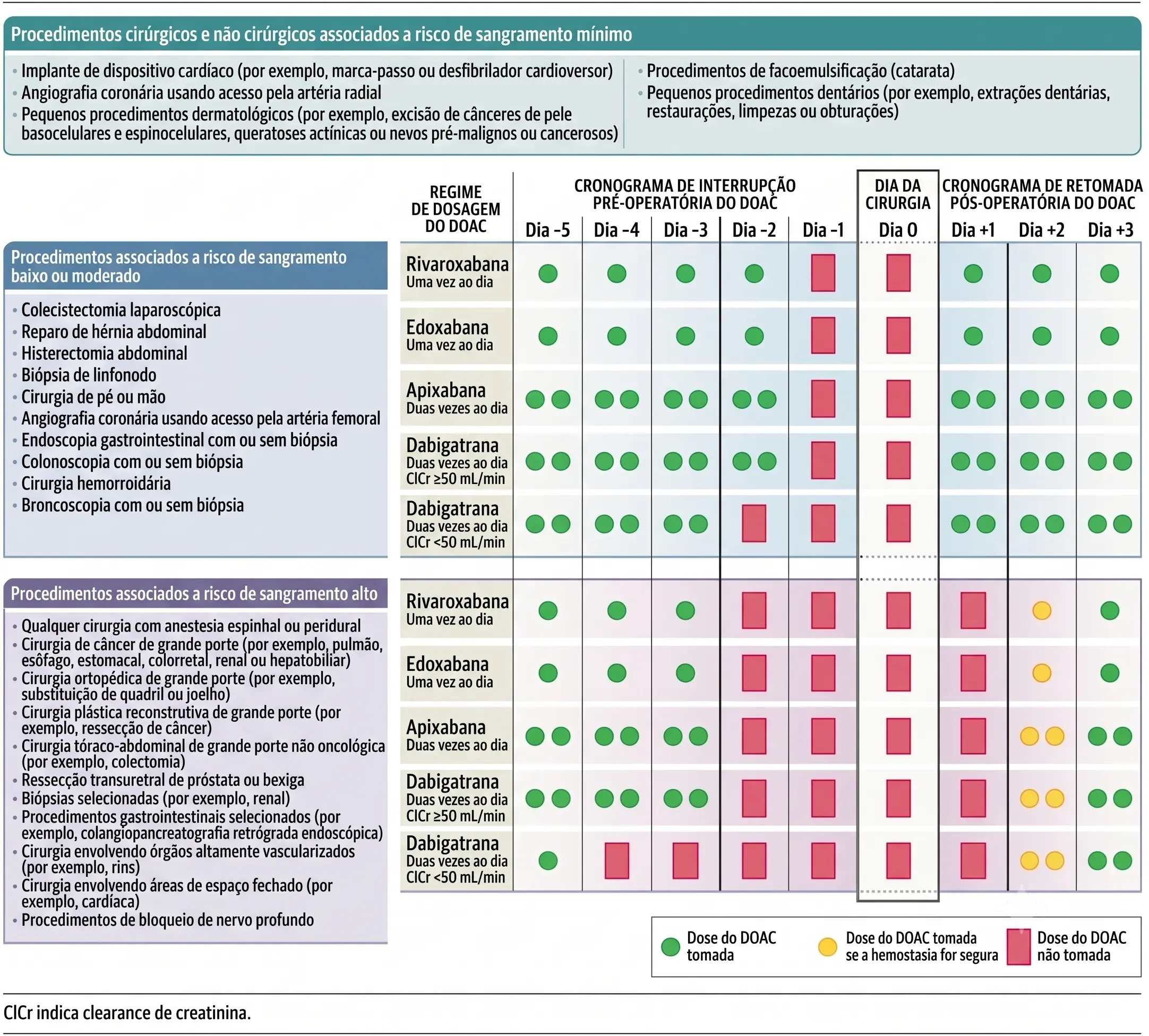 Figura 1 JAMA 2024 (traduzida): Cronograma dia a dia de interrupção pré-operatória e retomada pós-operatória de DOACs por nível de risco — Rivaroxabana, Edoxabana, Apixabana e Dabigatrana (CrCl ≥50 e <50 mL/min)