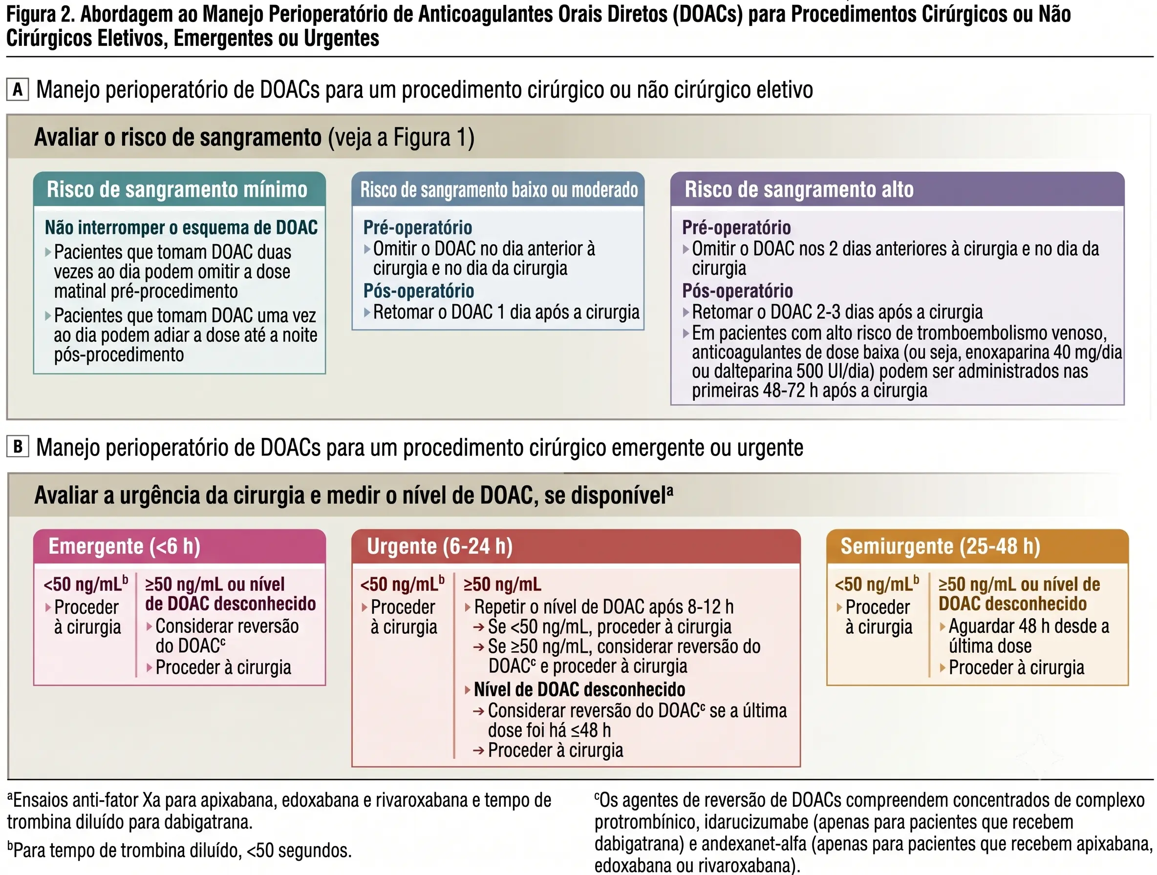 Figura 2 JAMA 2024 (traduzida): Algoritmo de manejo perioperatório de DOACs para procedimentos eletivos e emergentes/urgentes — incluindo limiar de nível de DOAC <50 ng/mL e decisão sobre agentes de reversão