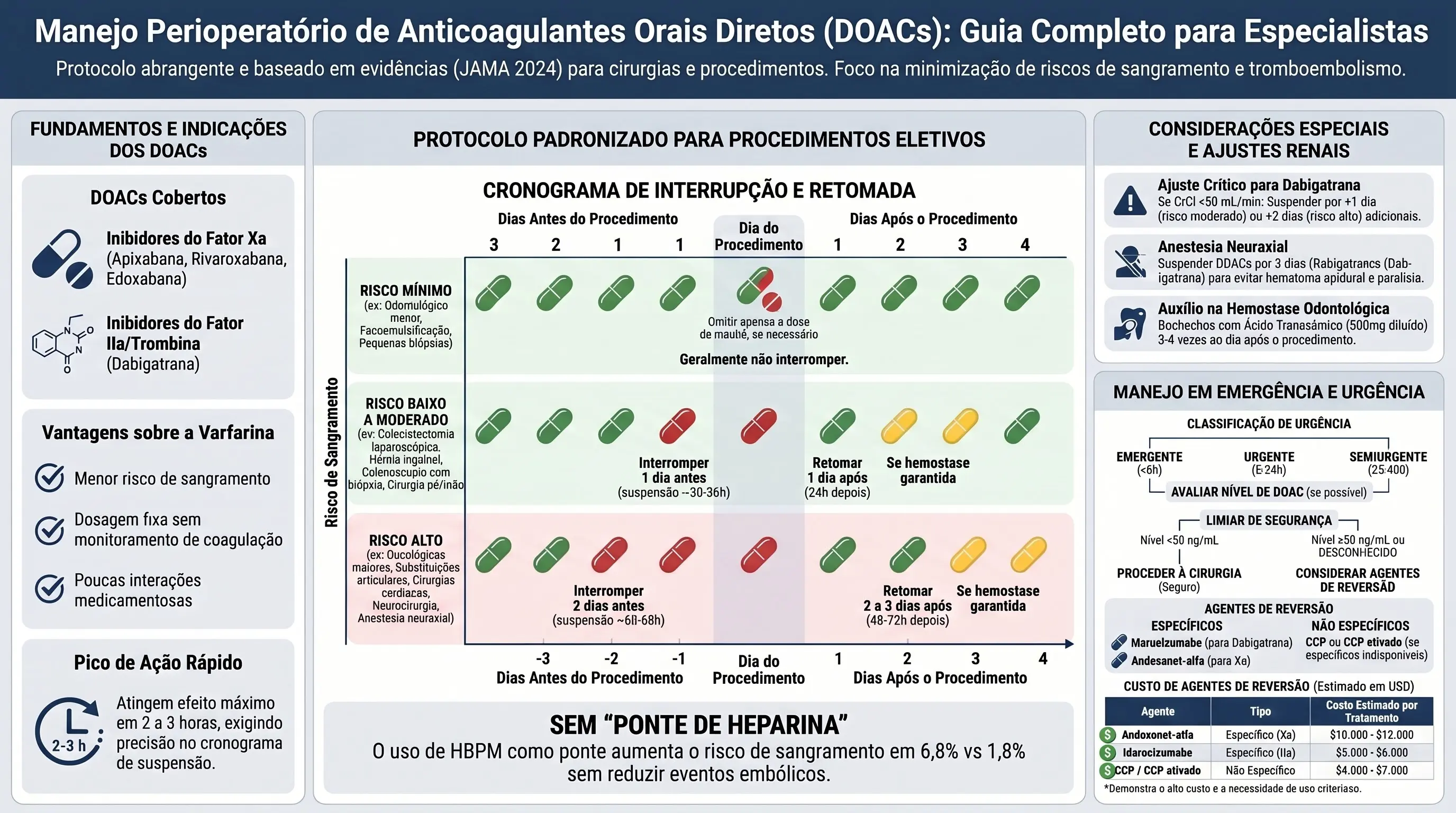 Infográfico: Manejo Perioperatório de DOACs — Guia Completo para Especialistas (JAMA 2024)