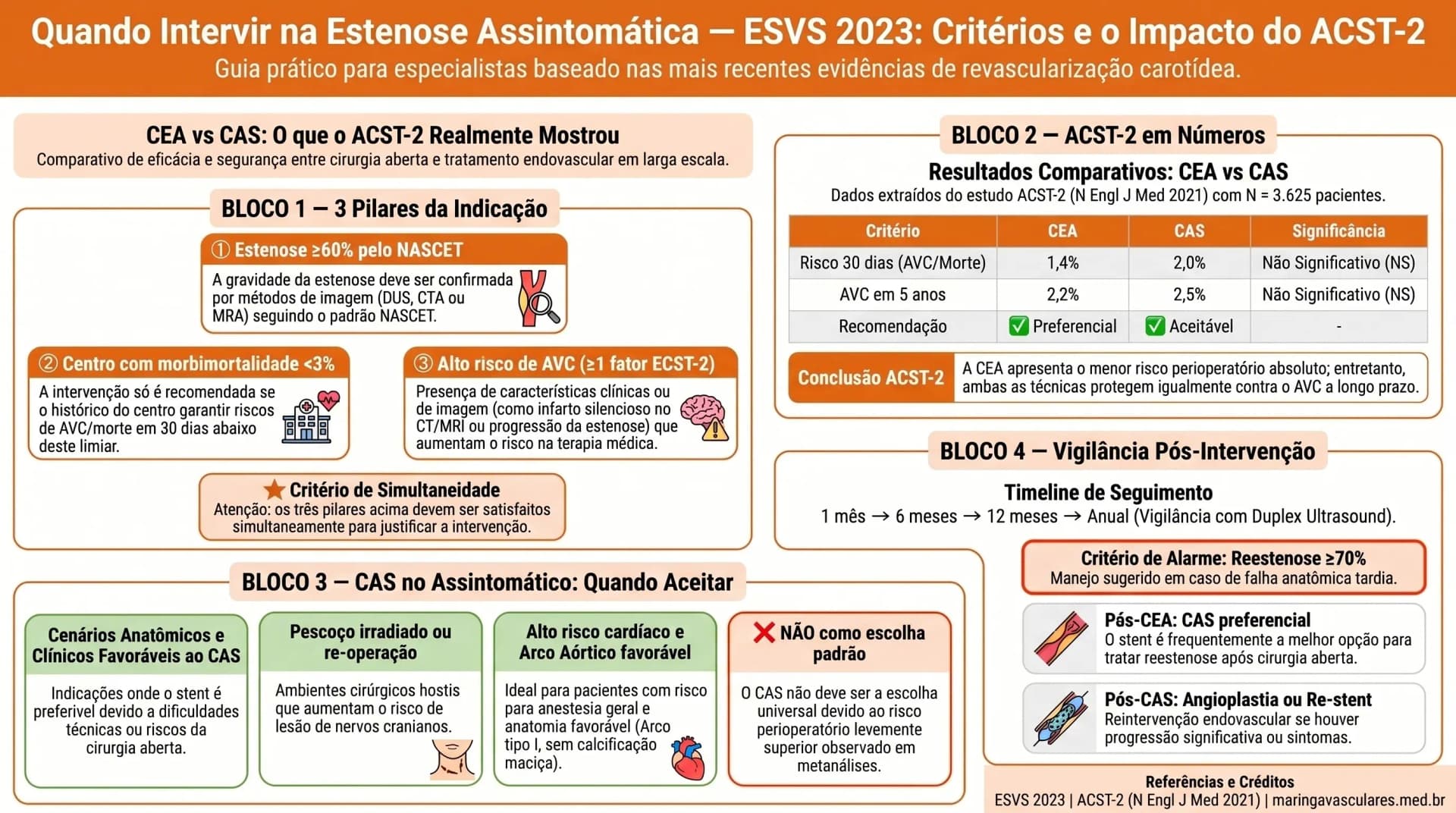 Infográfico: quando indicar CEA ou CAS na estenose assintomática — ESVS 2023 ACST-2