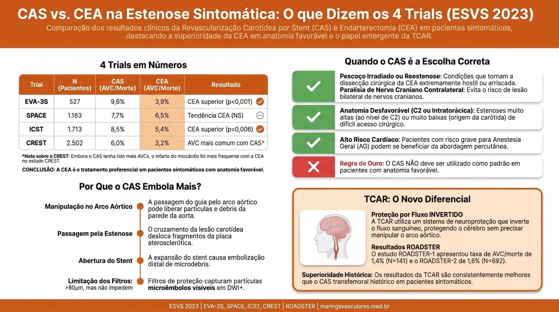 Infográfico: CAS vs CEA na estenose sintomática — EVA-3S, SPACE, ICST, CREST, TCAR — ESVS 2023