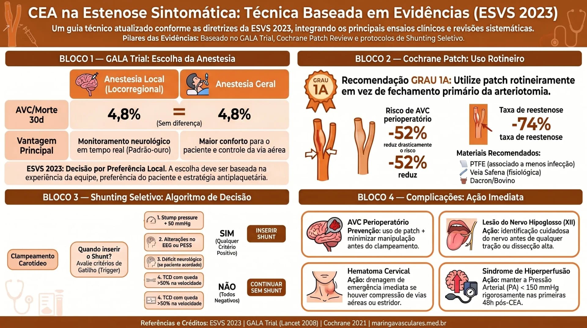 Infográfico: técnica de CEA — GALA trial, Cochrane patch, shunting seletivo — ESVS 2023