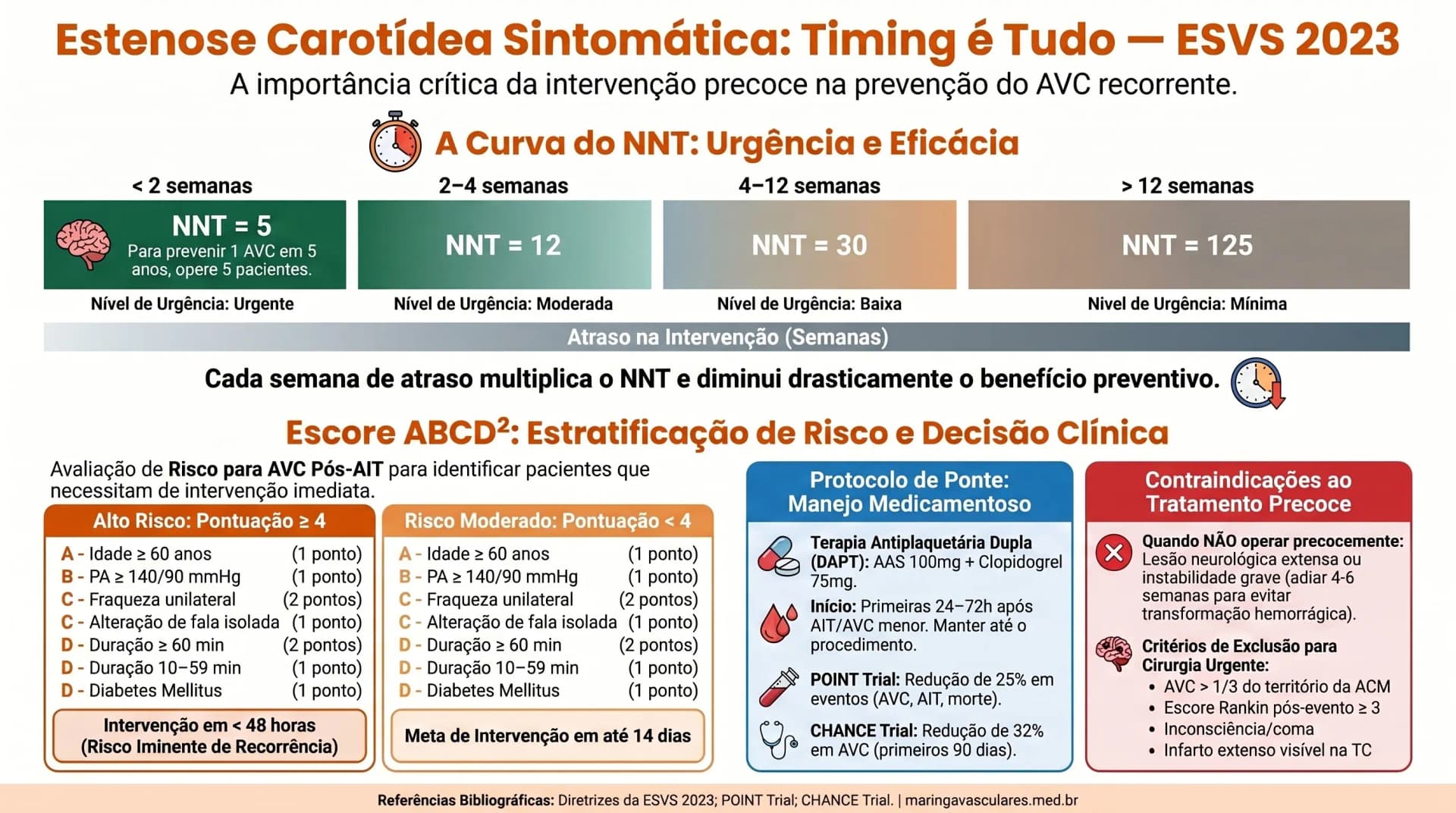 Infográfico: estenose carotídea sintomática — timing, ABCD² e NNT — ESVS 2023