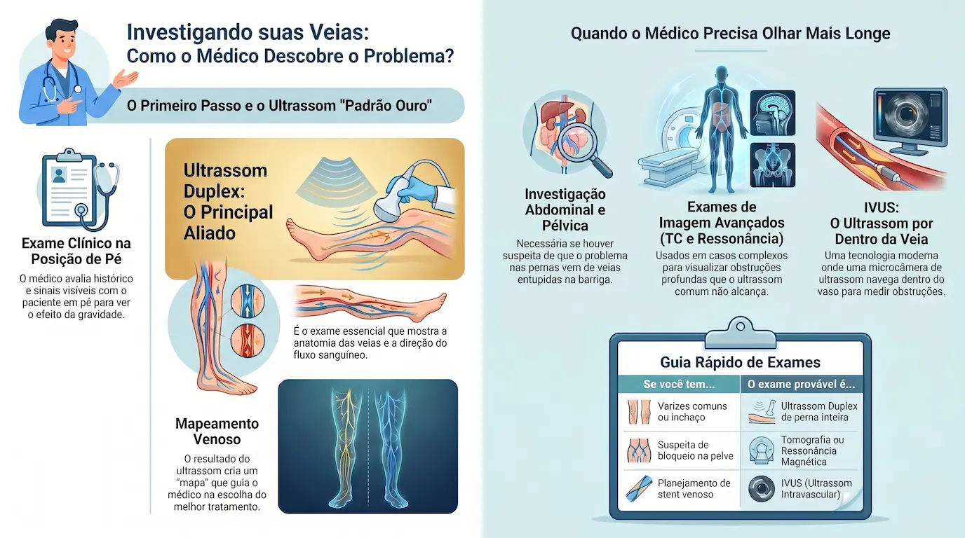 Infográfico: Investigando suas Veias — exame clínico em pé, Ultrassom Doppler como principal aliado, mapeamento venoso, Doppler de mão e ITB, e exames de imagem avançados como Angio-TC, RM e IVUS