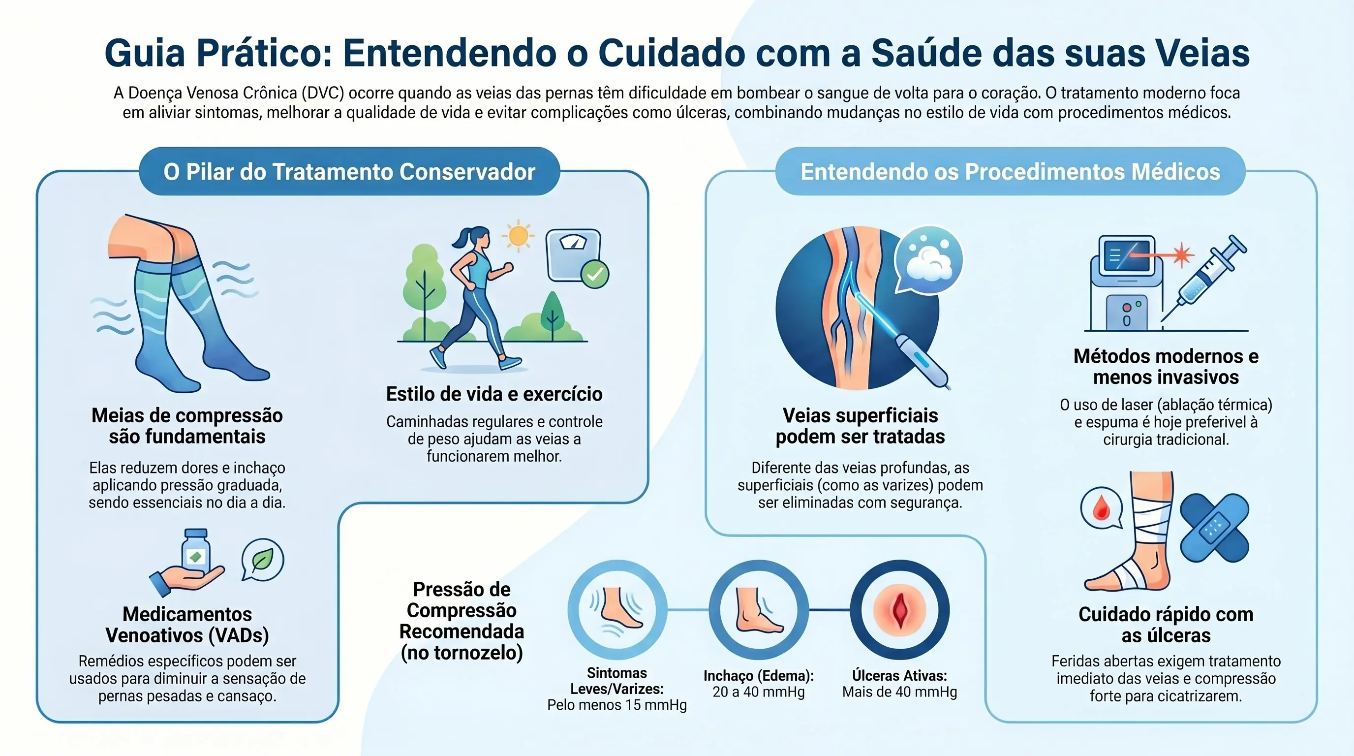 Infográfico: Guia prático de cuidados com a saúde das veias — o pilar do tratamento conservador (meias de compressão, estilo de vida e medicamentos venoativos) e os procedimentos médicos modernos (laser e espuma para veias superficiais, cuidado com úlceras) com tabela de pressões de compressão recomendadas