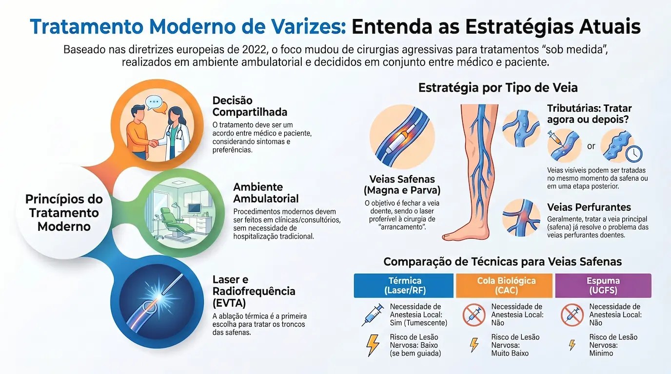 Infográfico: Tratamento moderno de varizes — princípios do tratamento moderno (decisão compartilhada, ambiente ambulatorial, laser e radiofrequência), estratégia por tipo de veia (safenas magna e parva, tributárias, perfurantes) e comparação de técnicas para veias safenas (térmica, cola biológica e espuma)