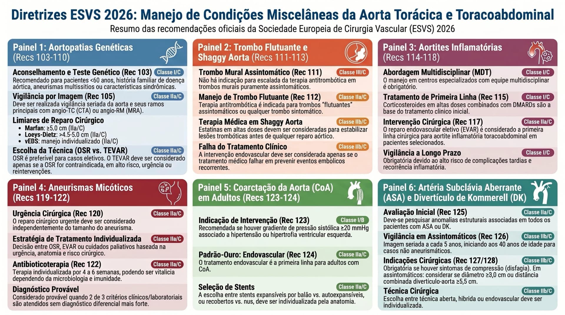Infográfico ESVS 2026 — Miscelâneos: Genética, Aortite, Aneurisma Micótico e Coarctação