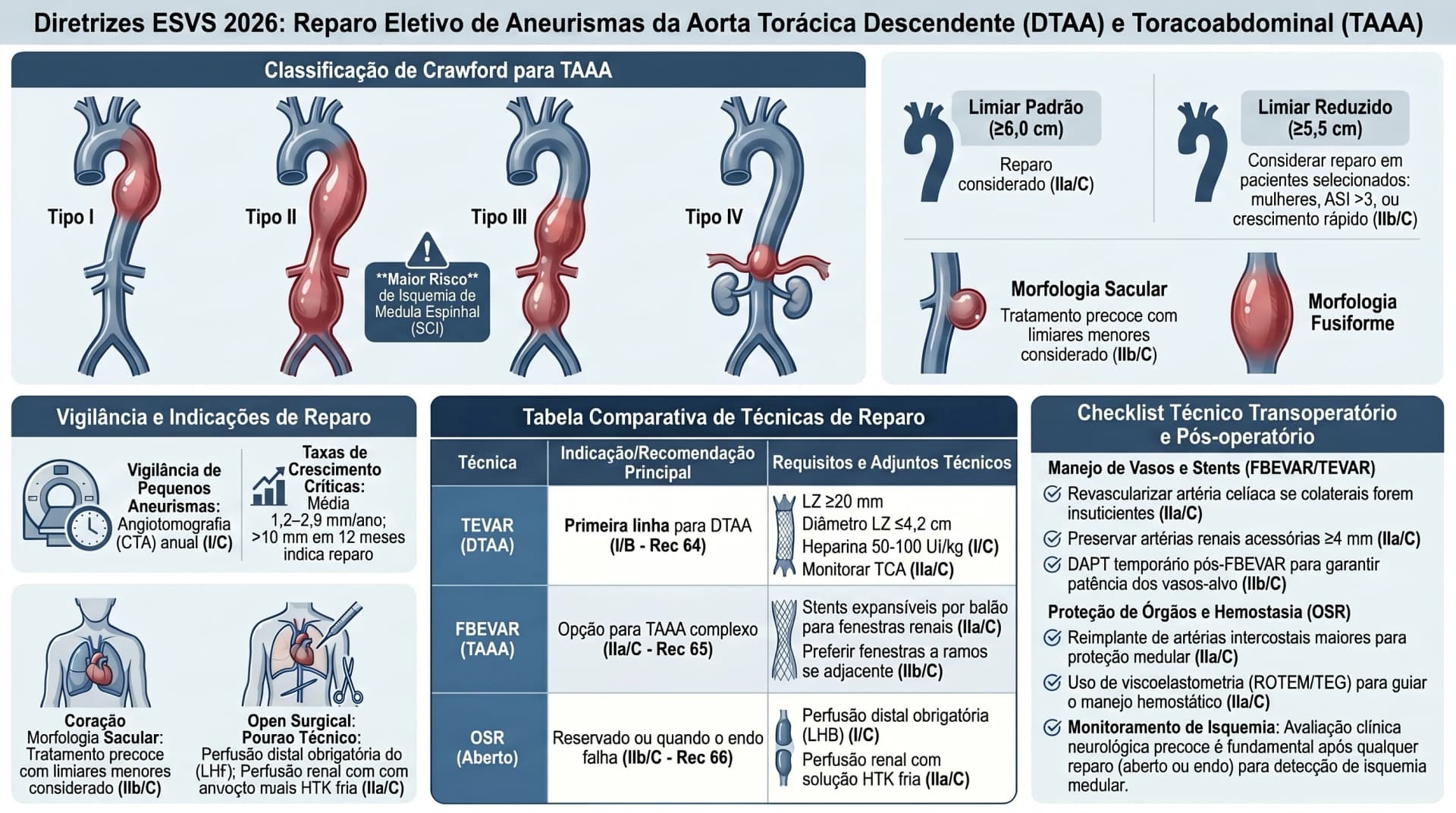 Infográfico ESVS 2026 — Aneurismas Eletivos DTA/TAAA: TEVAR, FbEVAR e Cirurgia