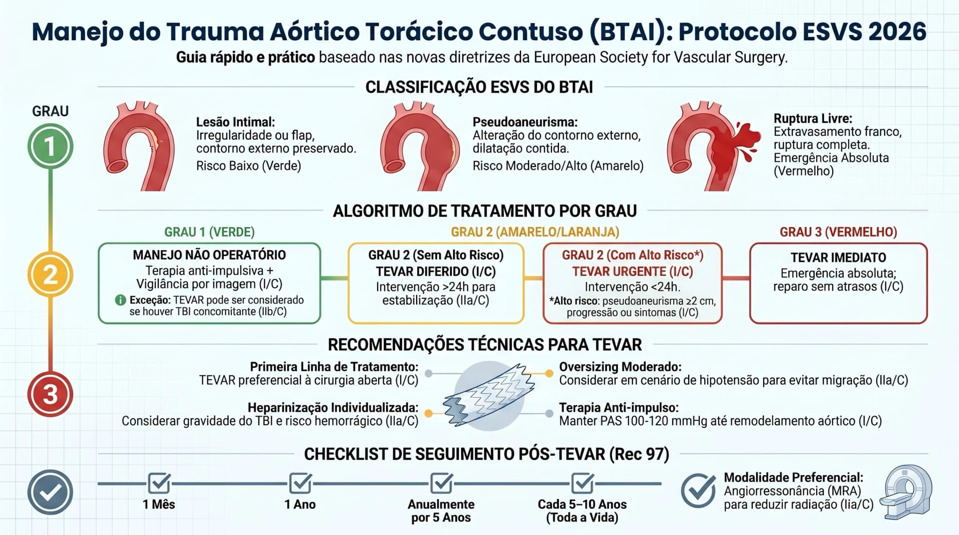 Infográfico ESVS 2026 — Trauma Aórtico Torácico Contuso (BTAI)