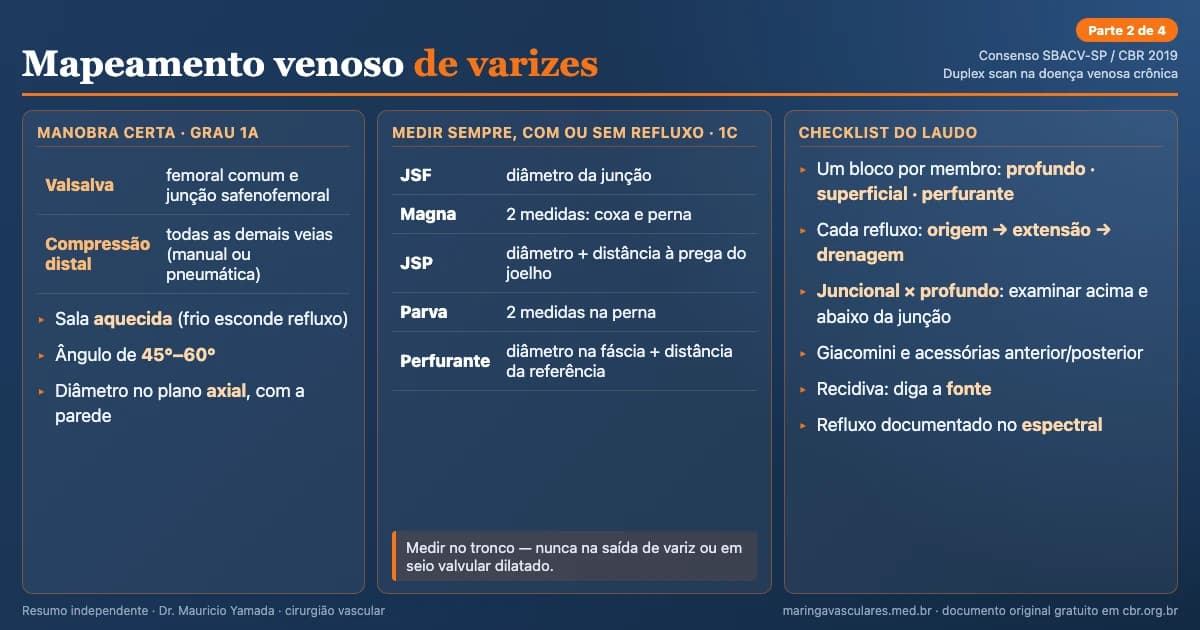 Infográfico: protocolo de mapeamento venoso de varizes segundo o Consenso SBACV-SP/CBR 2019. Valsalva na femoral comum e na junção safenofemoral e compressão distal nas demais veias. Medidas obrigatórias das junções safênicas, das safenas magna e parva e das perfurantes insuficientes, mesmo sem refluxo. Checklist do laudo por membro e por sistema.