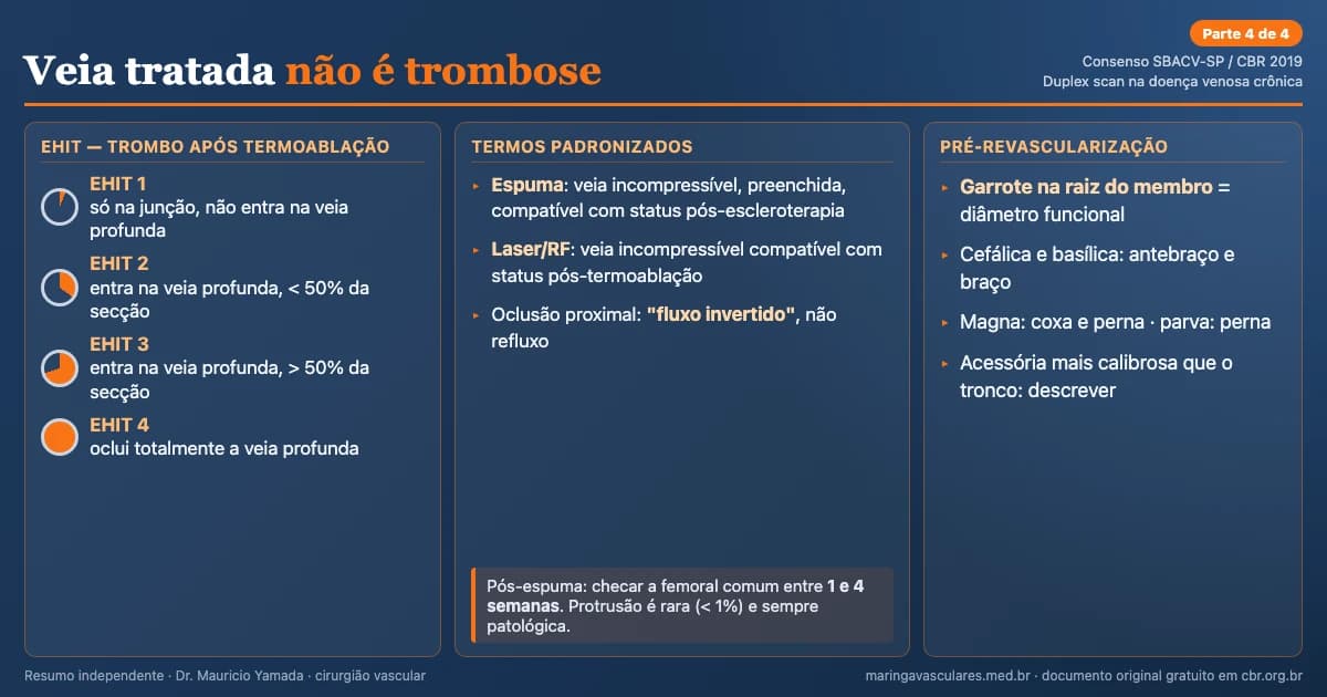 Infográfico: duplex venoso após escleroterapia com espuma e termoablação segundo o Consenso SBACV-SP/CBR 2019. Classificação EHIT de 1 a 4, termos padronizados para veia tratada em vez de trombose venosa, uso de fluxo invertido na oclusão proximal e garrote na raiz do membro no mapeamento pré-revascularização.