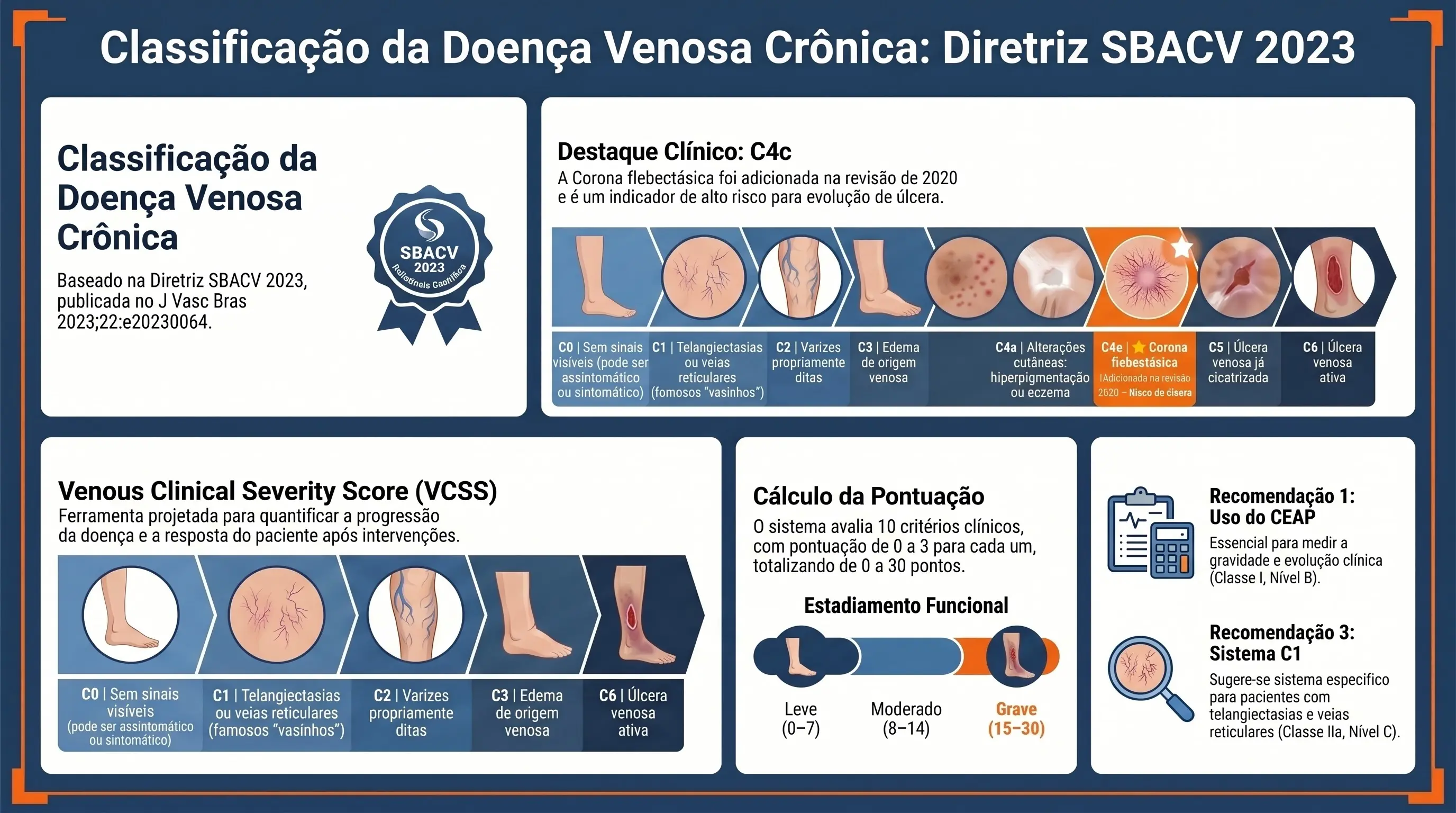 Infográfico: Classificação da Doença Venosa Crônica pela Diretriz SBACV 2023. Tabela CEAP C0 a C6 com destaque para C4c (corona flebectásica), VCSS e recomendações 1 a 3.