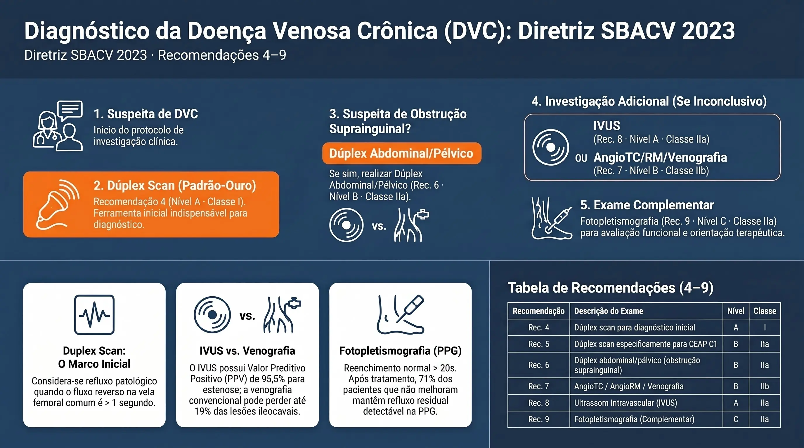 Infográfico: Diagnóstico da Doença Venosa Crônica pela Diretriz SBACV 2023. Algoritmo com Duplex scan (Nível A), IVUS (PPV 95,5%) e fotopletismografia. Recomendações 4 a 9.