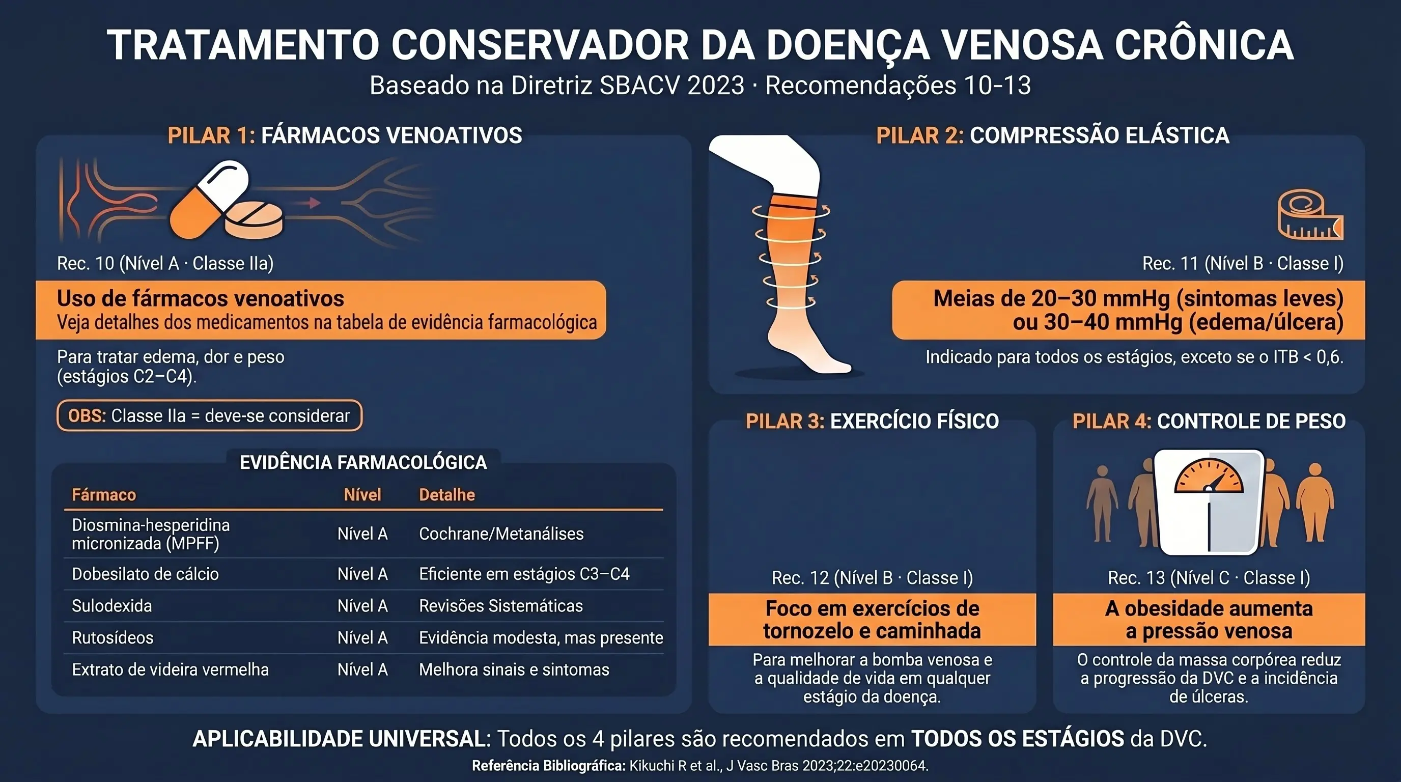 Infográfico: Tratamento Conservador da Doença Venosa Crônica pela Diretriz SBACV 2023. Quatro pilares: fármacos venoativos (Nível A), compressão elástica (Classe I), exercícios (Classe I) e controle de peso. Recomendações 10 a 13.