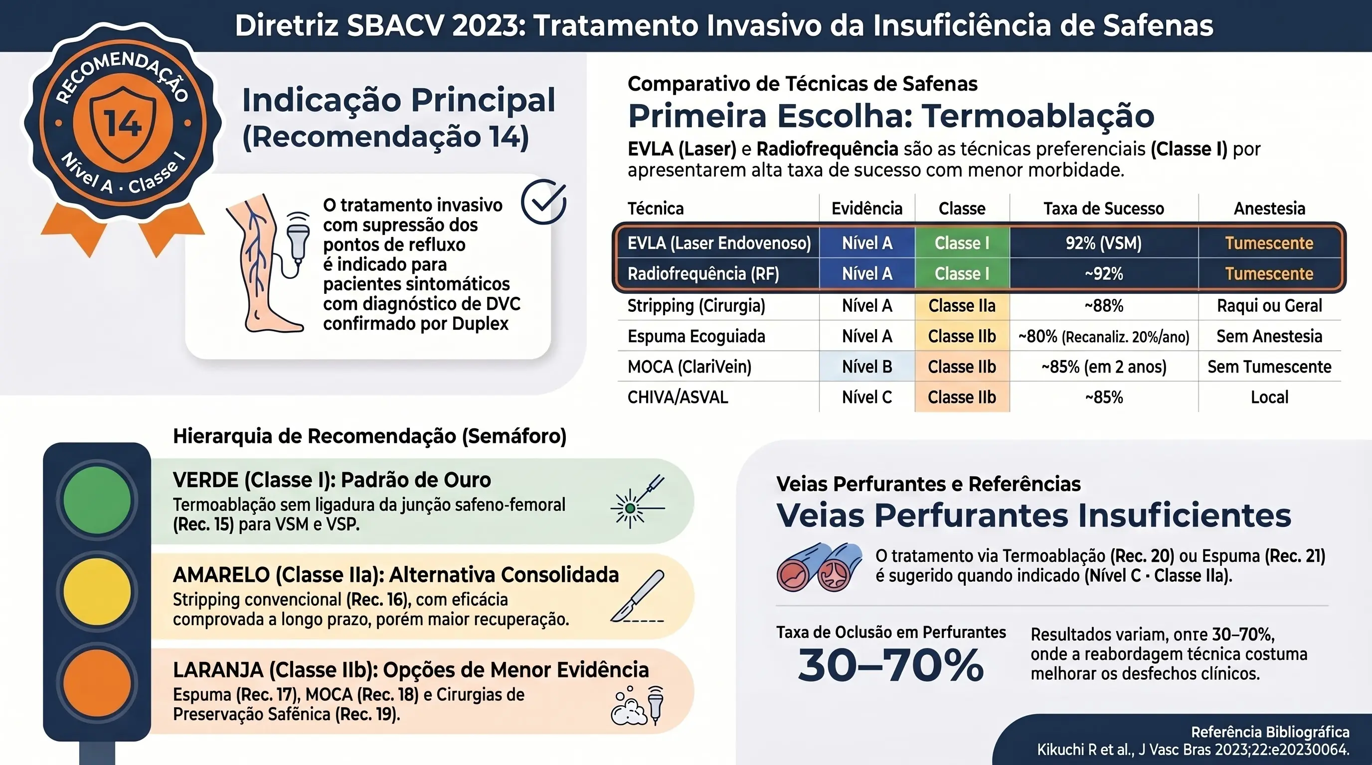 Infográfico: Tratamento Invasivo das Varizes Safenas pela Diretriz SBACV 2023. Tabela comparativa: laser endovenoso 92% sucesso (Classe I), stripping (Classe IIa), espuma ecoguiada (Classe IIb), MOCA e CHIVA/ASVAL. Recomendações 14 a 21.