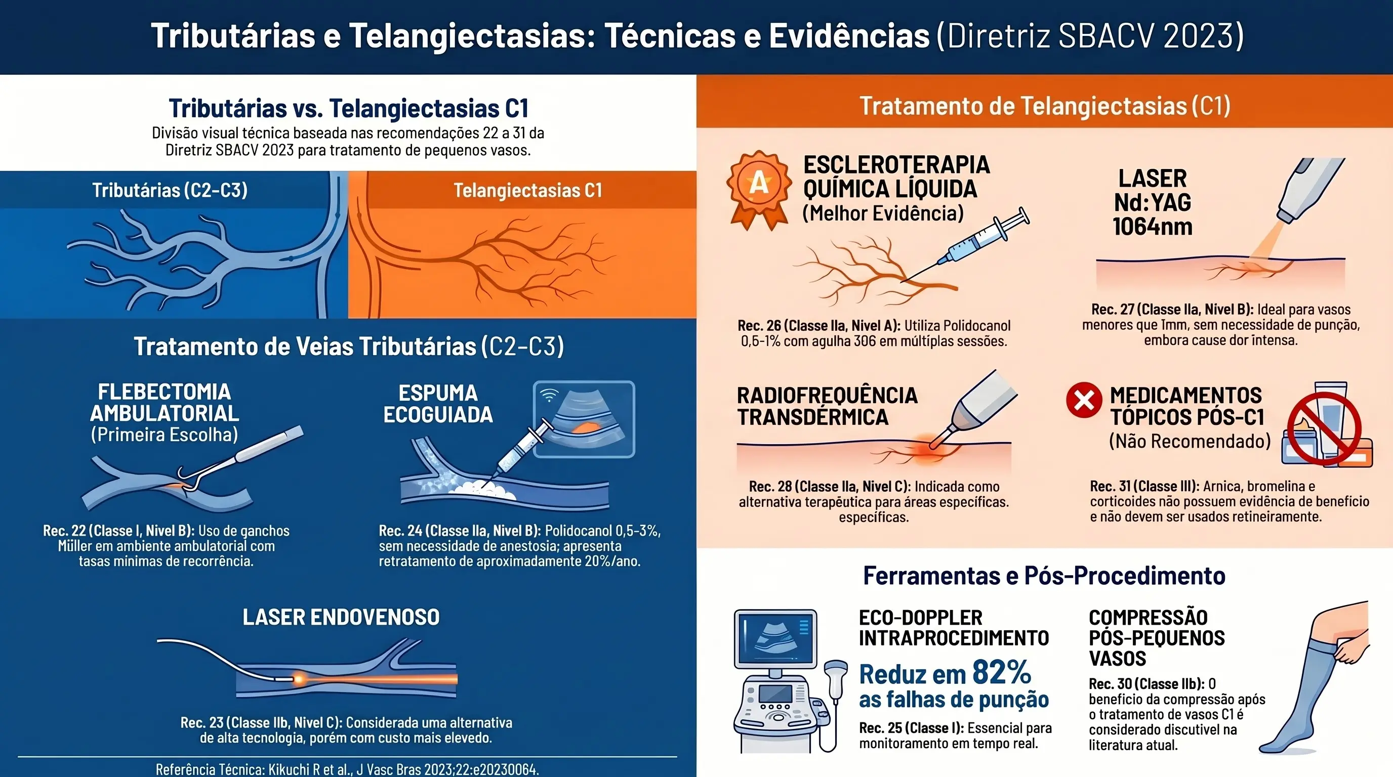 Infográfico: Tributárias e Telangiectasias pela Diretriz SBACV 2023. Flebectomia (Classe I), escleroterapia (Nível A), laser Nd:YAG. Medicamentos tópicos pós-C1: NÃO recomendados (Classe III). Recomendações 22 a 31.