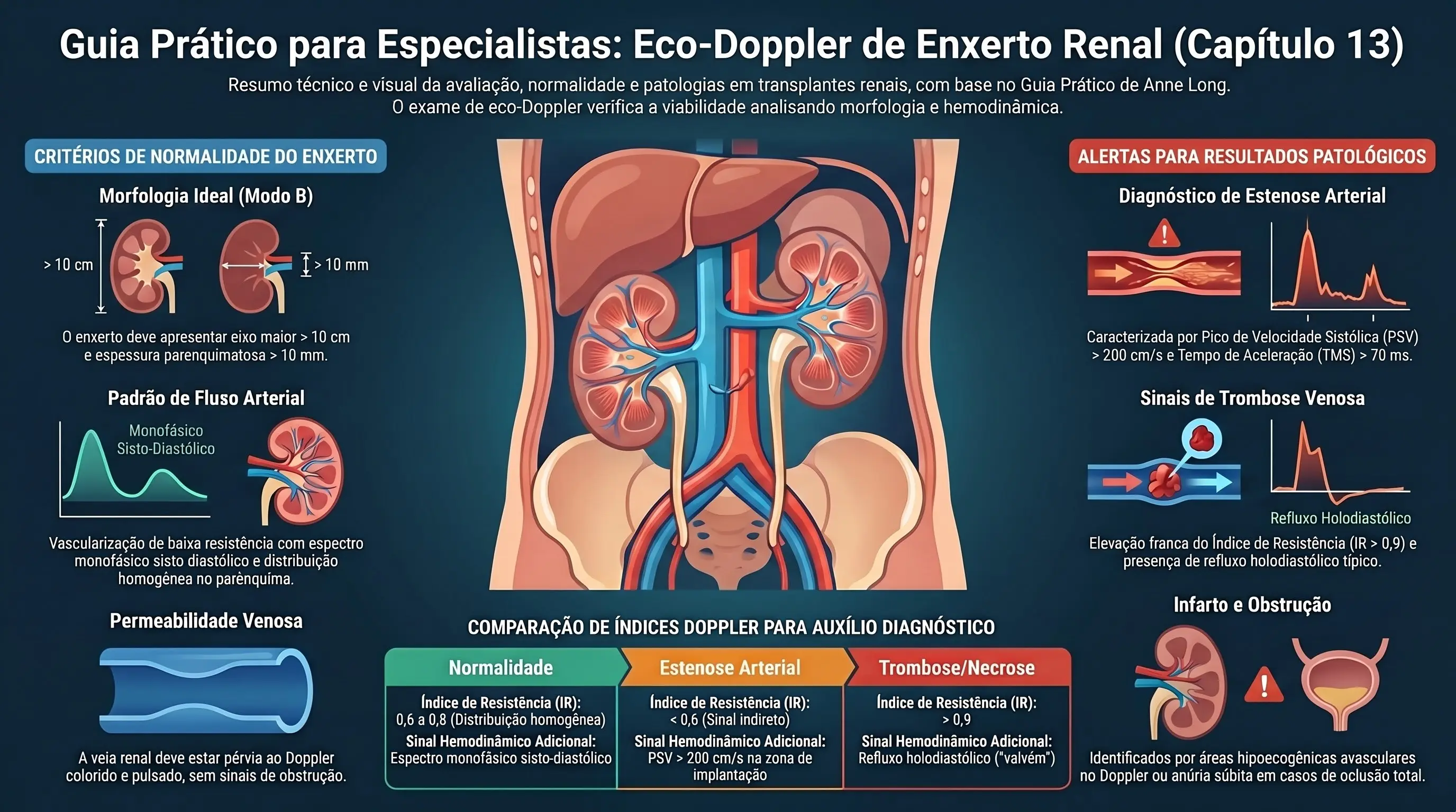 Infográfico: Guia Prático para Especialistas — Eco-Doppler de Enxerto Renal (Capítulo 13). Critérios de normalidade do enxerto (morfologia ideal em Modo B, padrão de fluxo arterial monofásico sisto-diastólico, permeabilidade venosa), alertas para resultados patológicos (estenose arterial, trombose venosa, infarto e obstrução) e tabela comparativa de índices Doppler para normalidade, estenose arterial e trombose/necrose