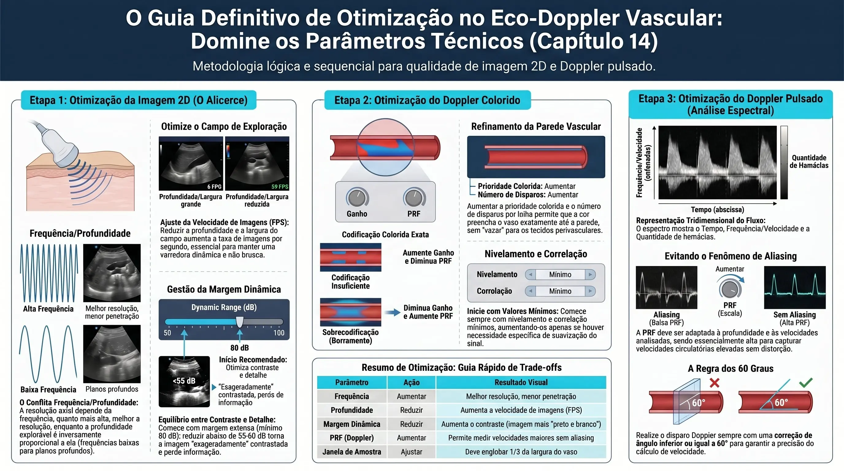 Infográfico: O Guia Definitivo de Otimização no Eco-Doppler Vascular — Domine os Parâmetros Técnicos (Capítulo 14). Etapa 1: otimização da imagem 2D (frequência versus profundidade, campo de exploração e FPS, margem dinâmica). Etapa 2: otimização do Doppler colorido (codificação colorida exata, refinamento da parede vascular, nivelamento e correlação). Etapa 3: otimização do Doppler pulsado (representação tridimensional do fluxo, aliasing e PRF, regra dos 60 graus). Inclui guia rápido de trade-offs de otimização