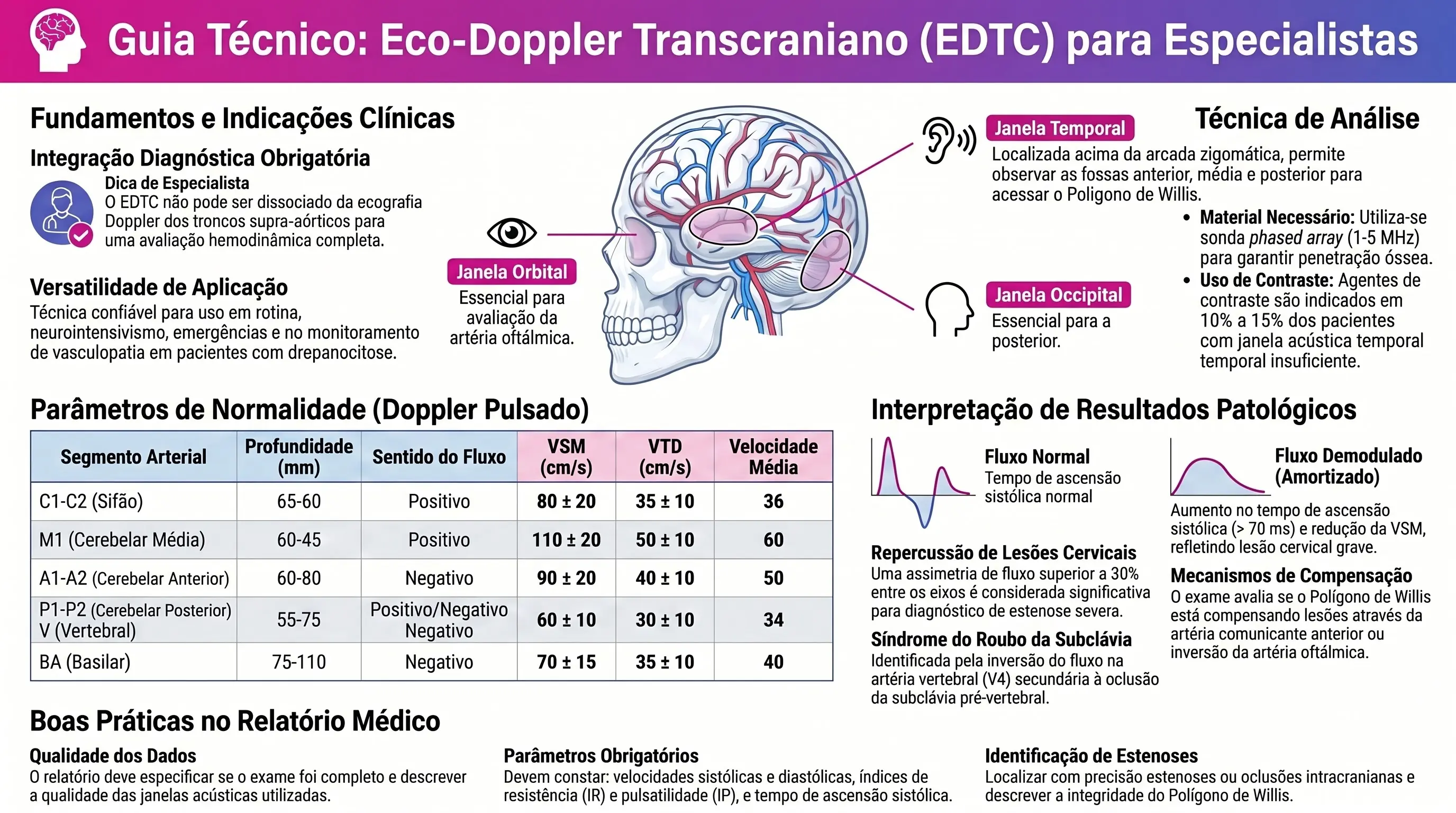 Infográfico: Vascular Eco-Doppler — The Specialist's Guide to Clinical Excellence and Reporting. Framework de exame: seleção de transdutor por território, protocolo sistemático bilateral e comparativo, marcadores patológicos (TVP, Índice Tornozelo-Braço, acessos de hemodiálise) e estrutura obrigatória do relatório