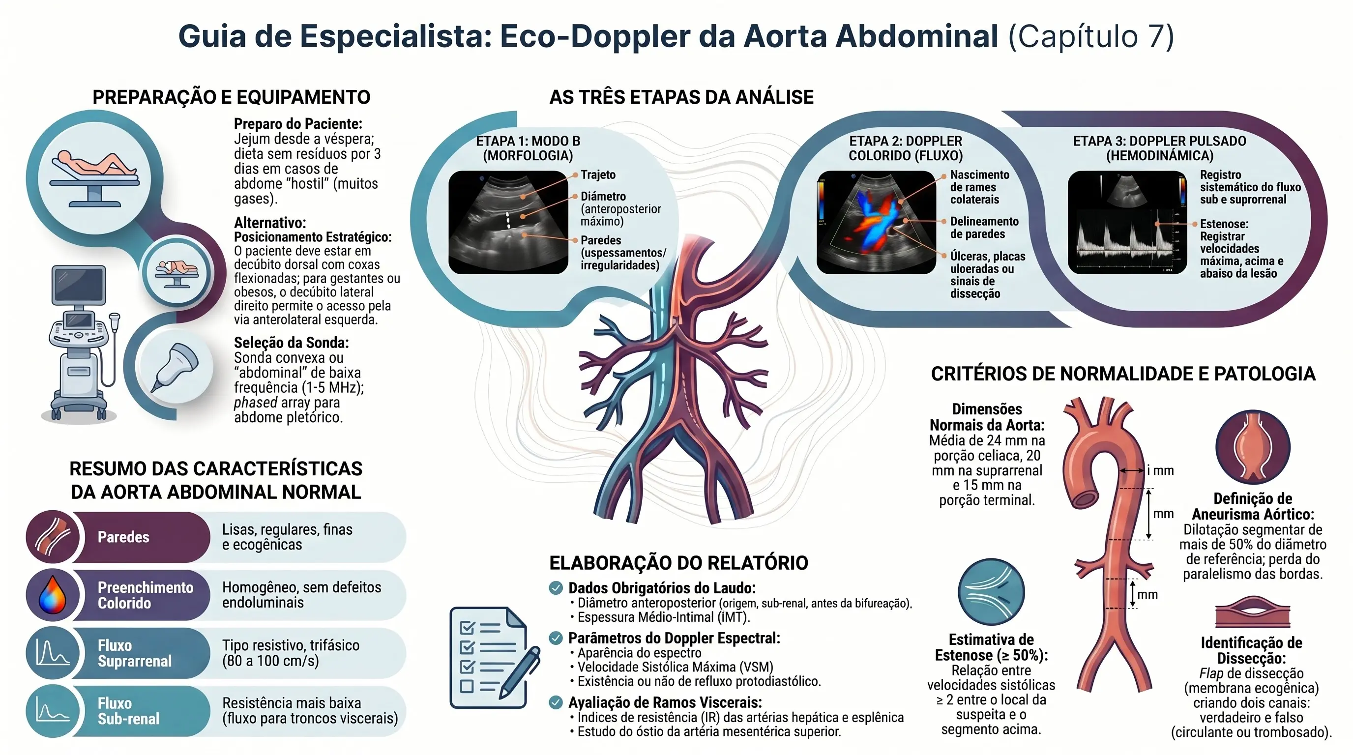 Infográfico: Guia Especializado — Eco-Doppler da Aorta Abdominal (Capítulo 7). Anatomia e dimensões normais por segmento, preparo do paciente, posicionamento e seleção de sonda, as três etapas da análise (Modo B, Doppler colorido e pulsado), características da aorta normal, definição de aneurisma e identificação de dissecção, estimativa de estenose pela razão de velocidades, avaliação pós-EVAR e dados obrigatórios do laudo