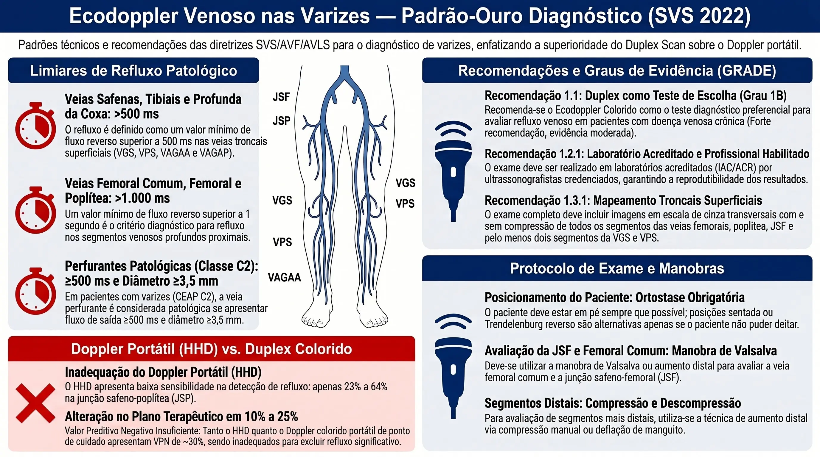 Infográfico — Ecodoppler venoso para diagnóstico de varizes: protocolo SVS 2022, limiares de refluxo e comparação HHD vs DU
