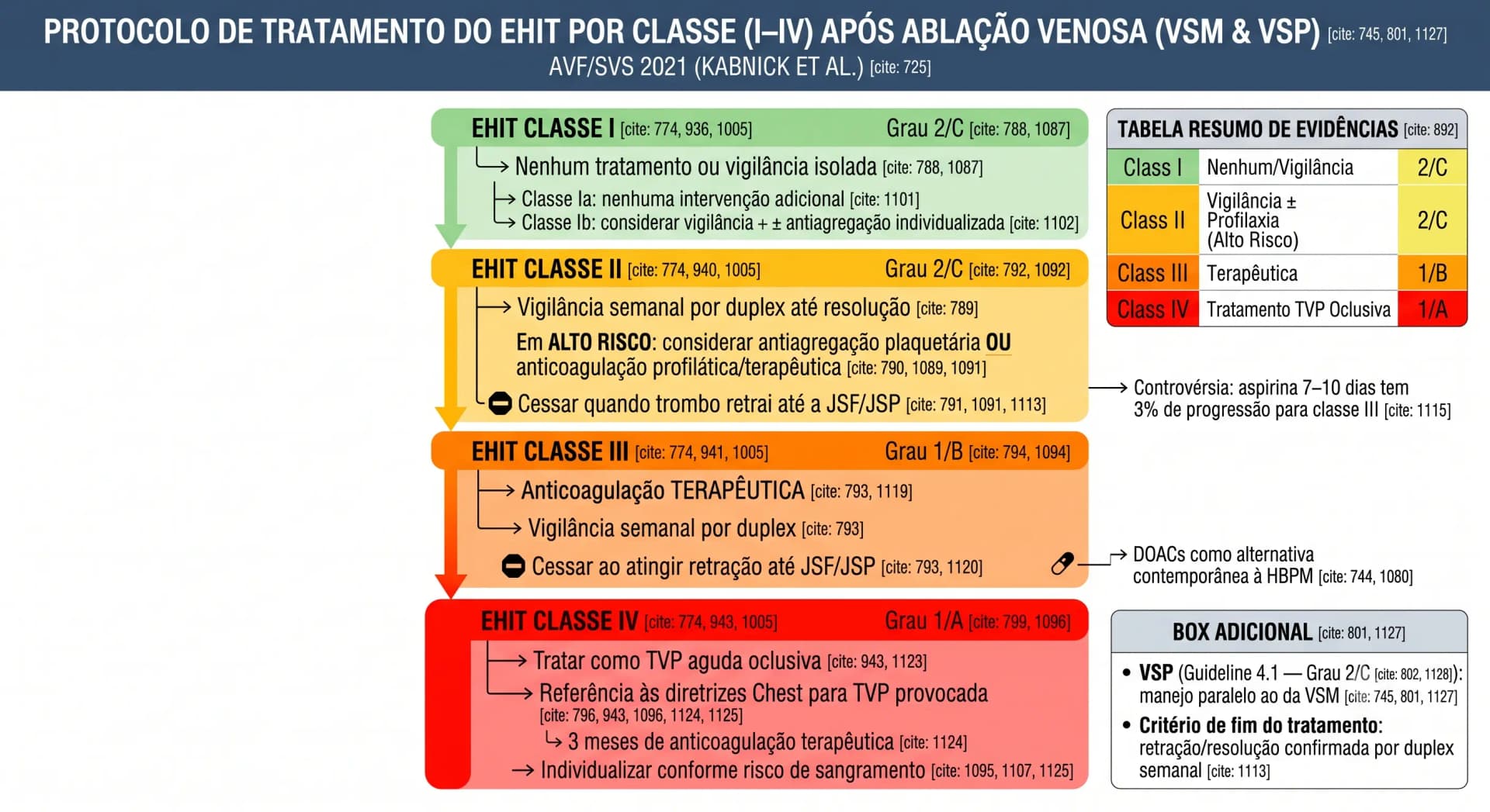 Infográfico AVF/SVS 2021 — EHIT: Protocolo de Tratamento por Classe I–IV após Ablação Venosa