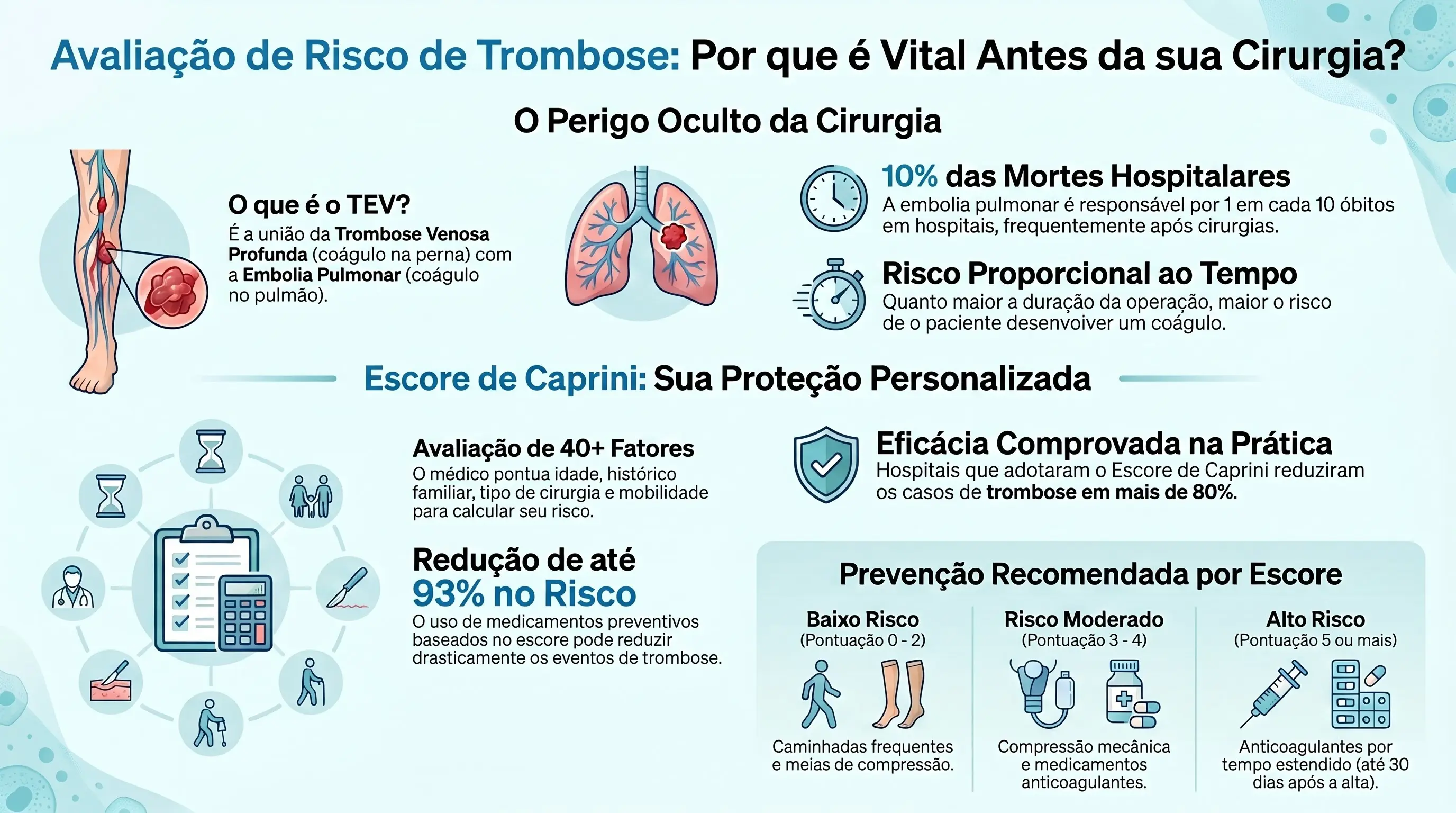 Infográfico — Avaliação de Risco de Trombose: Por que é Vital Antes da sua Cirurgia? Escore de Caprini, categorias de risco e profilaxia recomendada