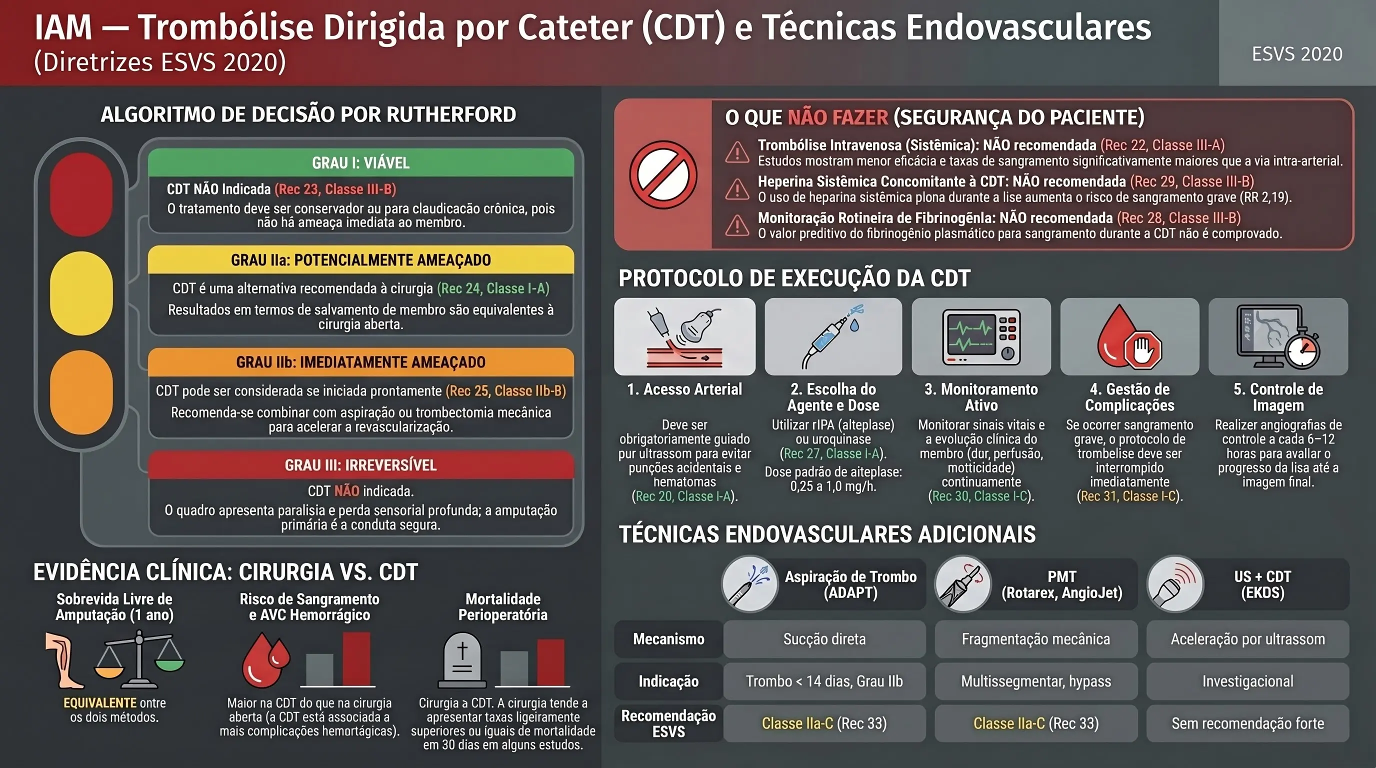 Infográfico: Trombólise e Técnicas Endovasculares na IAM ESVS 2020. CDT por Rutherford, protocolo rtPA, sem heparina sistêmica, aspiração PMT EKOS.
