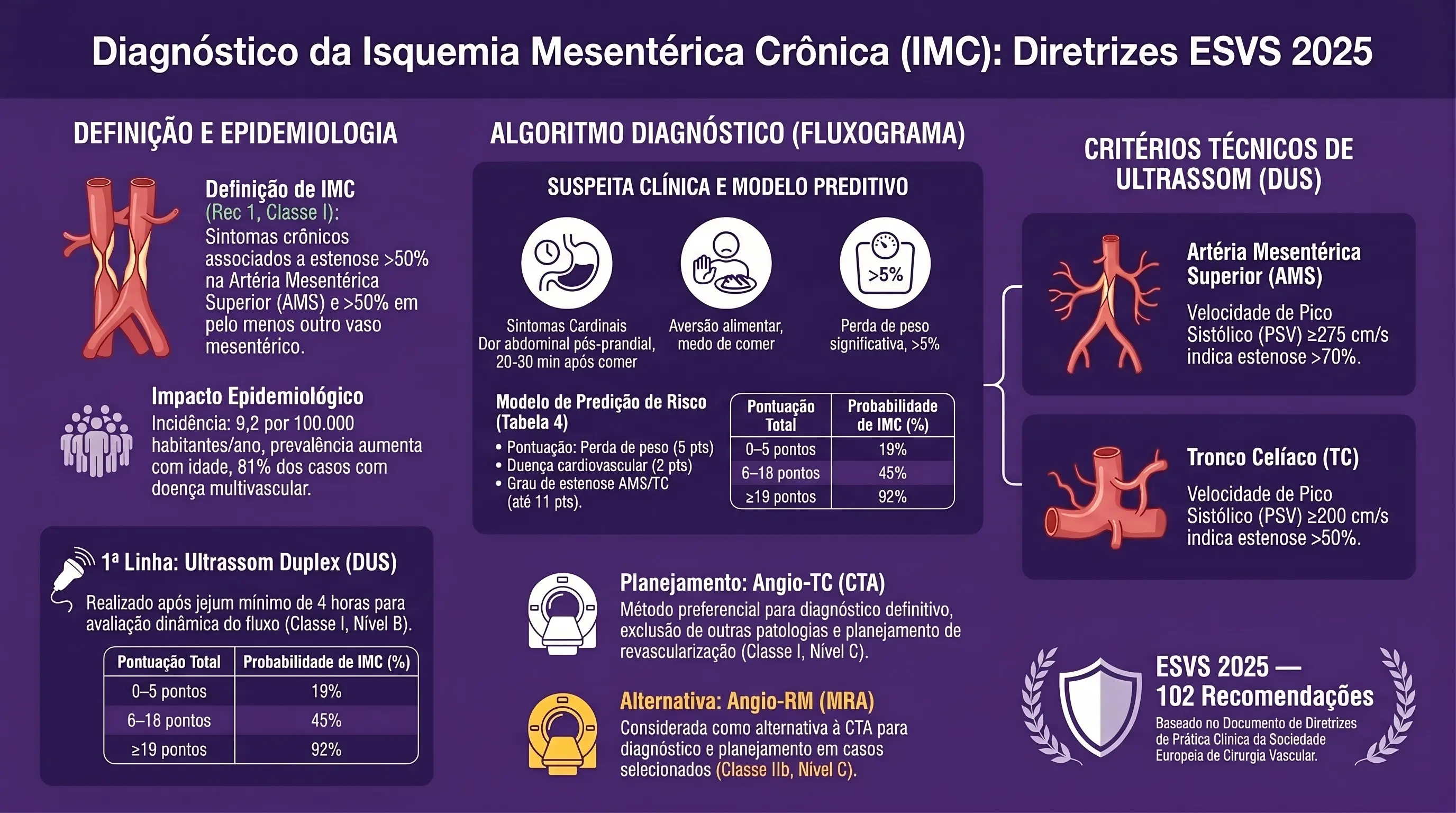 Infográfico: Diagnóstico da Isquemia Mesentérica Crônica — ESVS 2025. Algoritmo diagnóstico com DUS pós-jejum, CTA, modelo preditivo e critérios ESVS 2025 Recs 1-8.