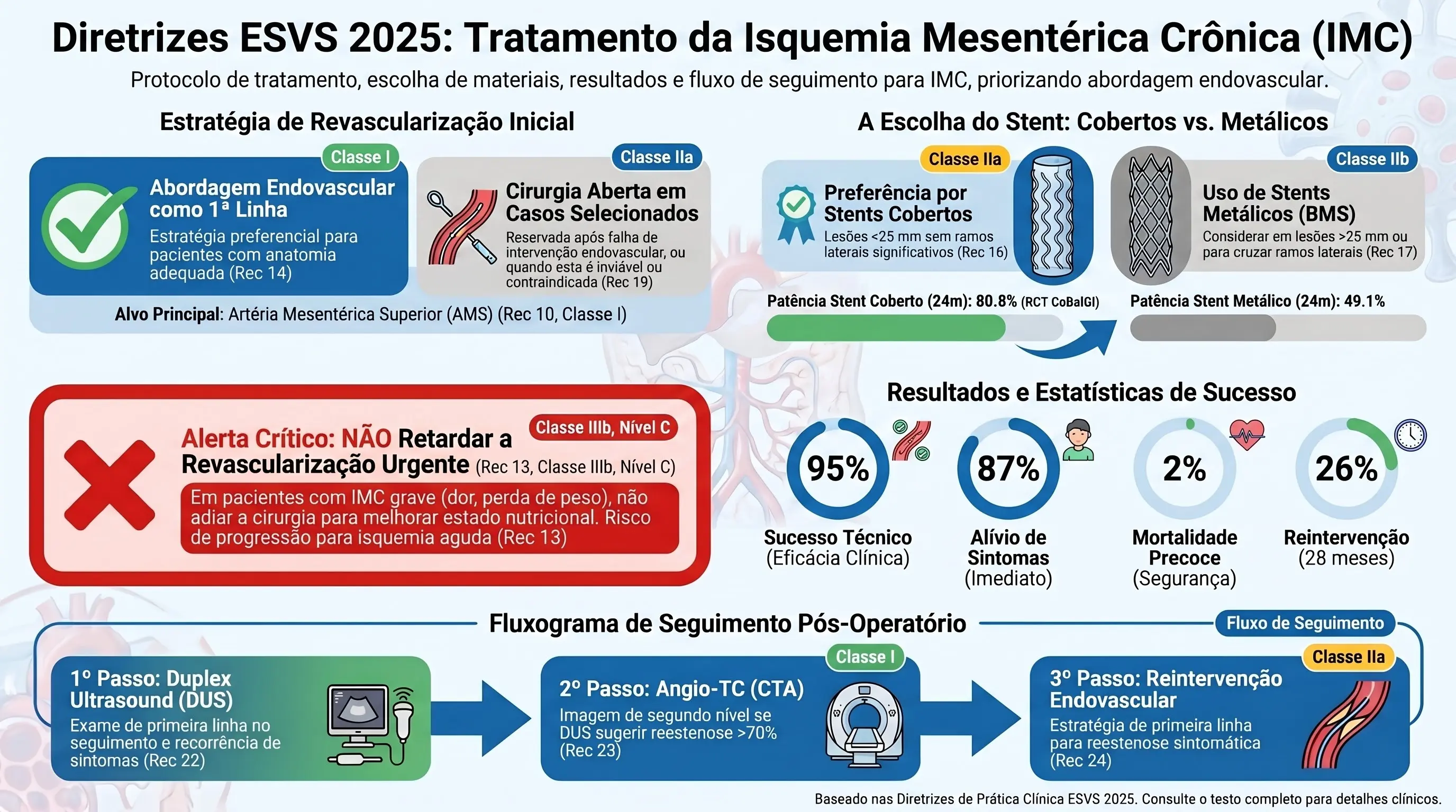 Infográfico: Tratamento da Isquemia Mesentérica Crônica ESVS 2025. Endovascular first, RCT CoBalGI stent coberto 80,8% vs metálico 49,1%, algoritmo de seguimento com DUS, Recs 9-25.