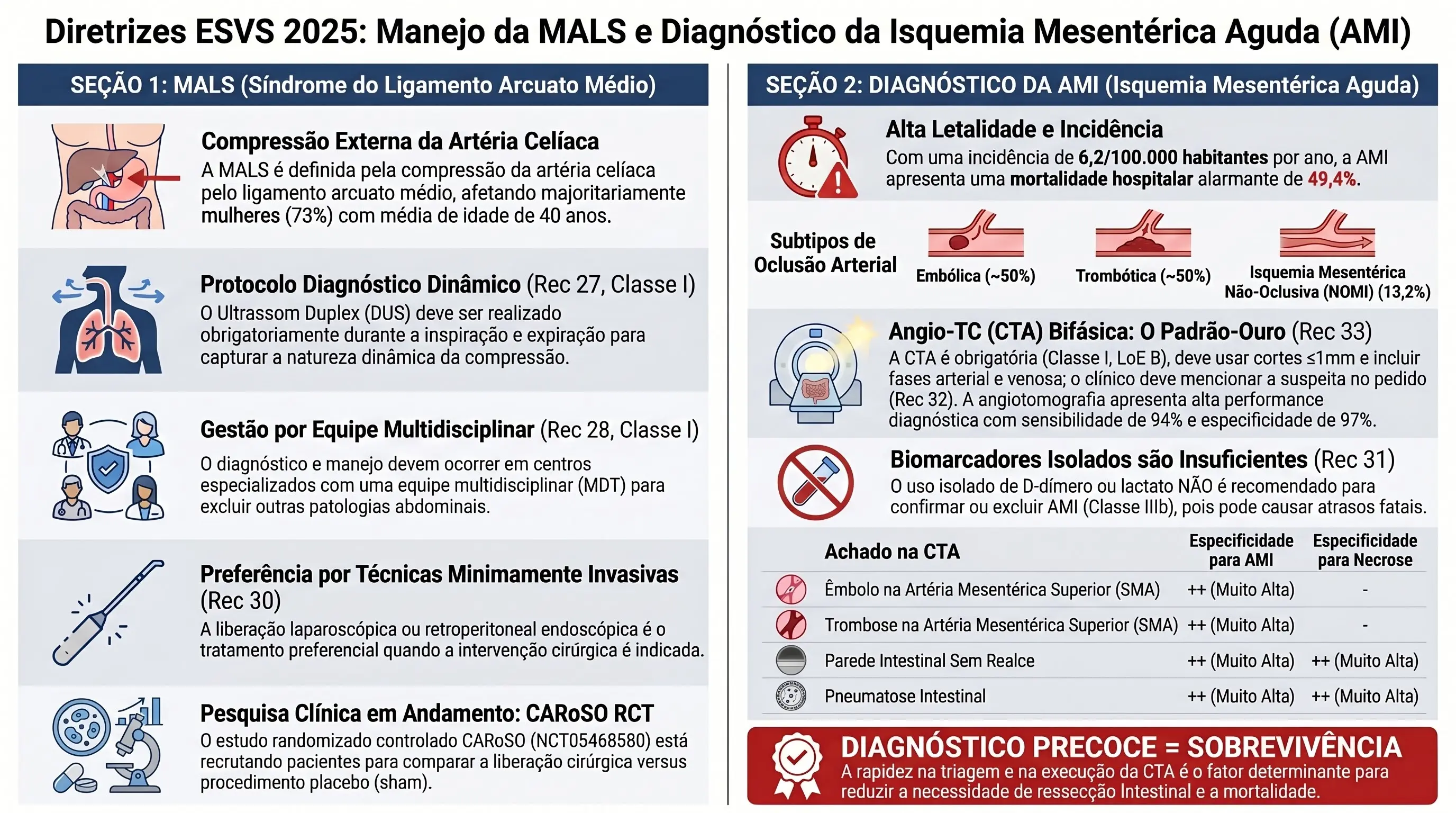 Infográfico: MALS e Diagnóstico de Isquemia Mesentérica Aguda — ESVS 2025. DUS dinâmico para MALS, CTA bifásica urgente para AMI, D-dímero não exclui AMI. Recs 26-33.