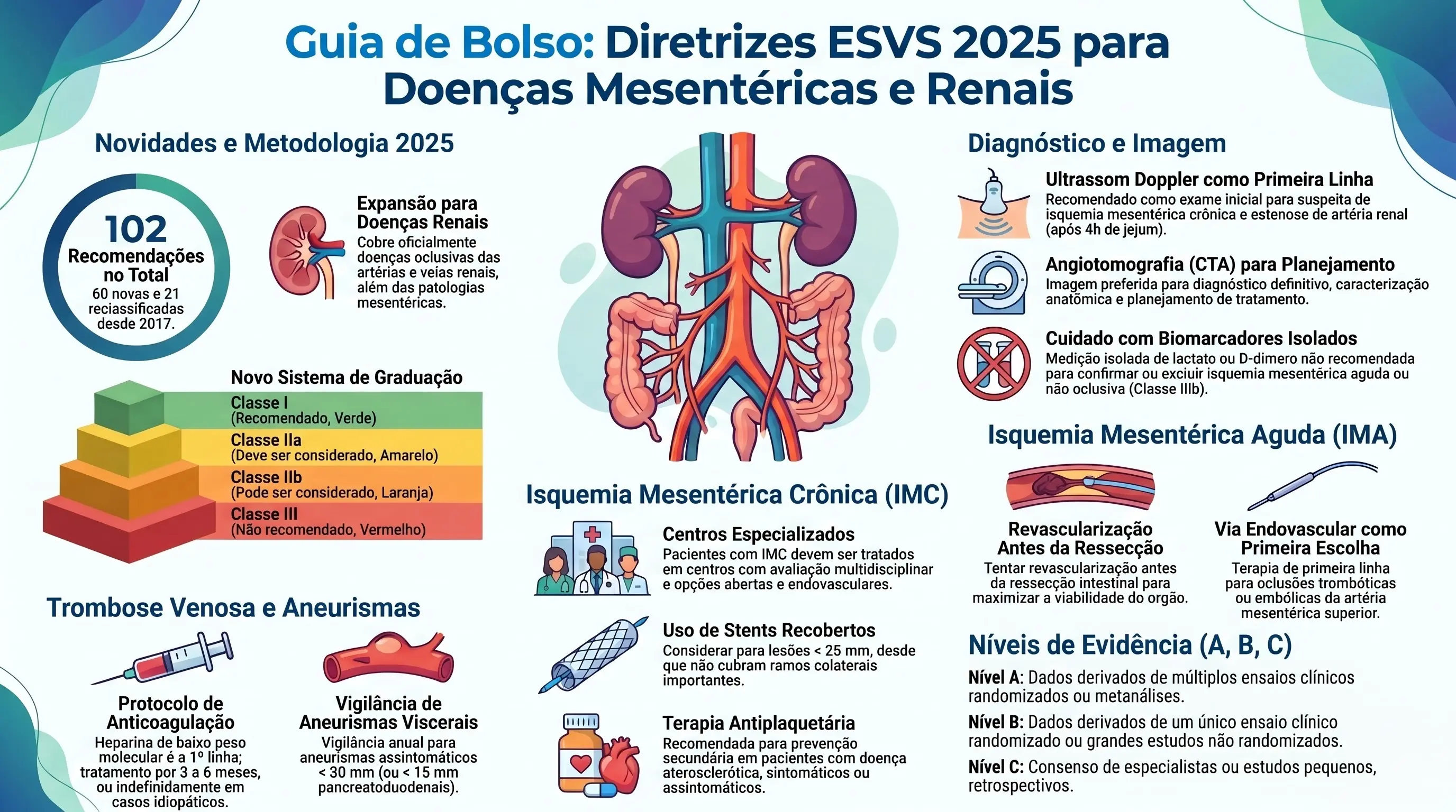Infográfico: Estenose da Artéria Renal e Síndrome do Nutcracker — ESVS 2025. Algoritmo diagnóstico, quando NÃO stent (ASTRAL + CORAL Nível A), indicações restritas de PTRAS, Nutcracker tratamento. Recs 57-71.