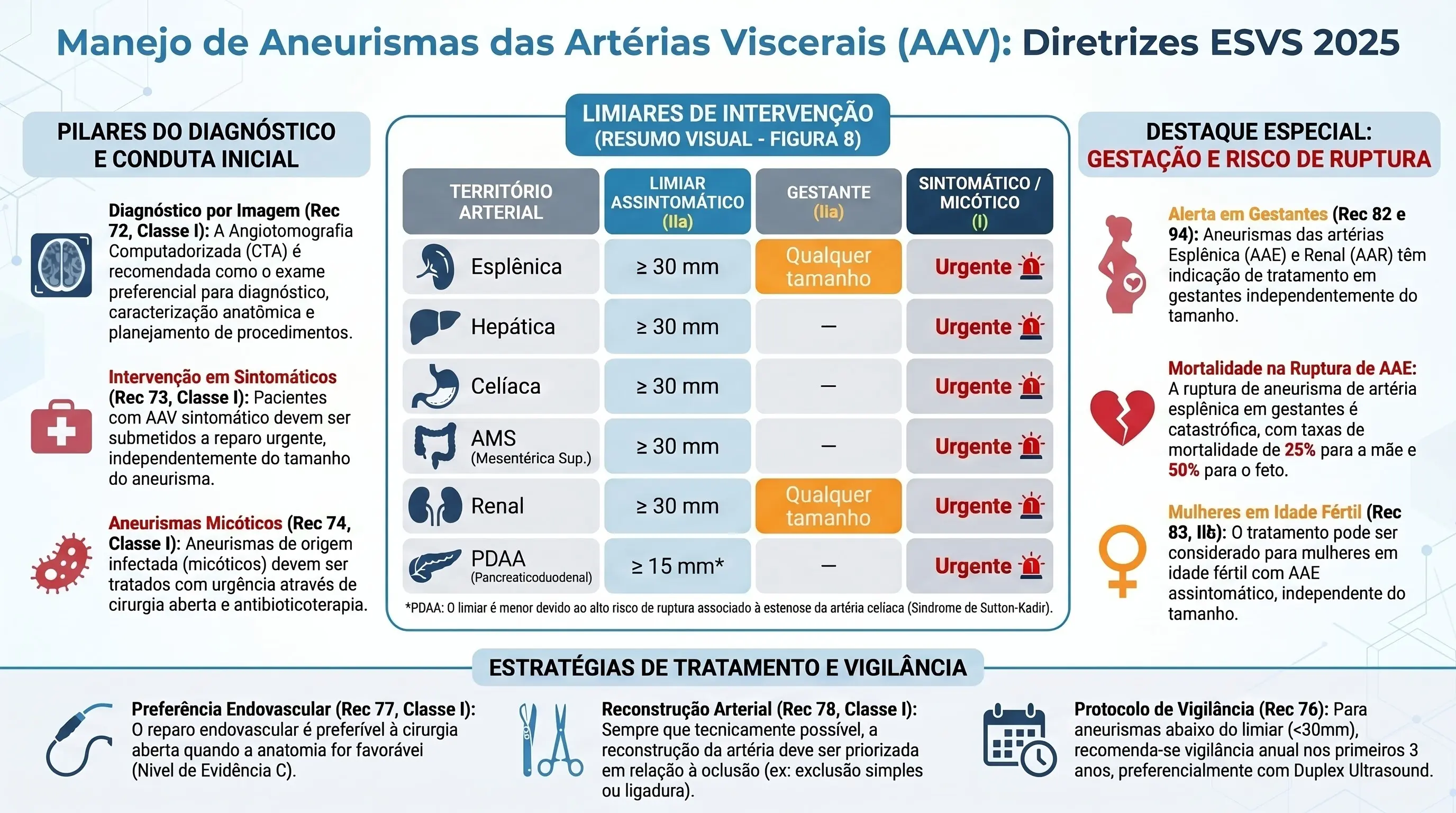 Infográfico: Aneurismas das Artérias Viscerais ESVS 2025. Tabela de limiares por território, gestante qualquer tamanho, endovascular preferido, vigilância anual 3 anos. Recs 72-94.