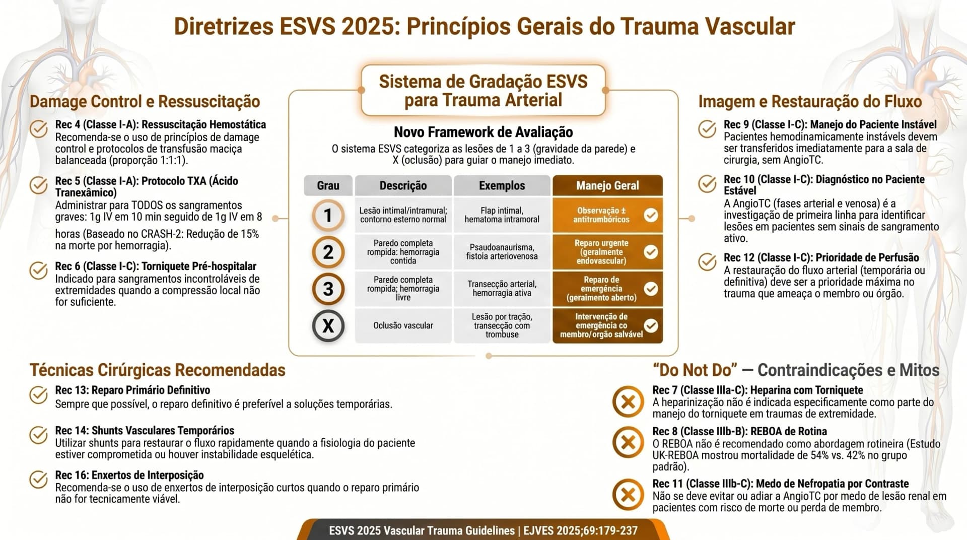 Infográfico ESVS 2025 — Trauma Vascular: Princípios Gerais e Ressuscitação
