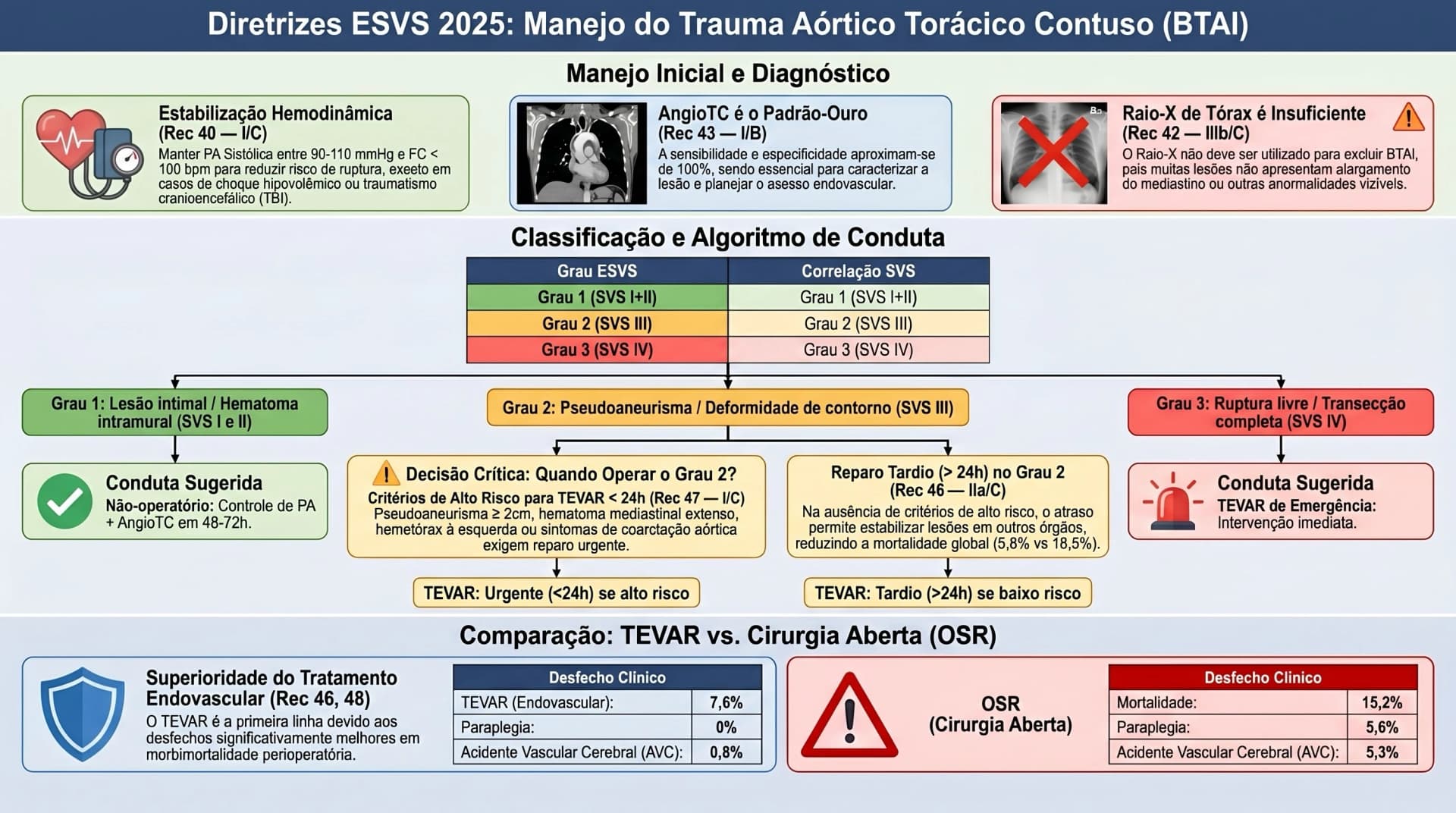 Infográfico ESVS 2025 — Trauma Aórtico Torácico e TEVAR