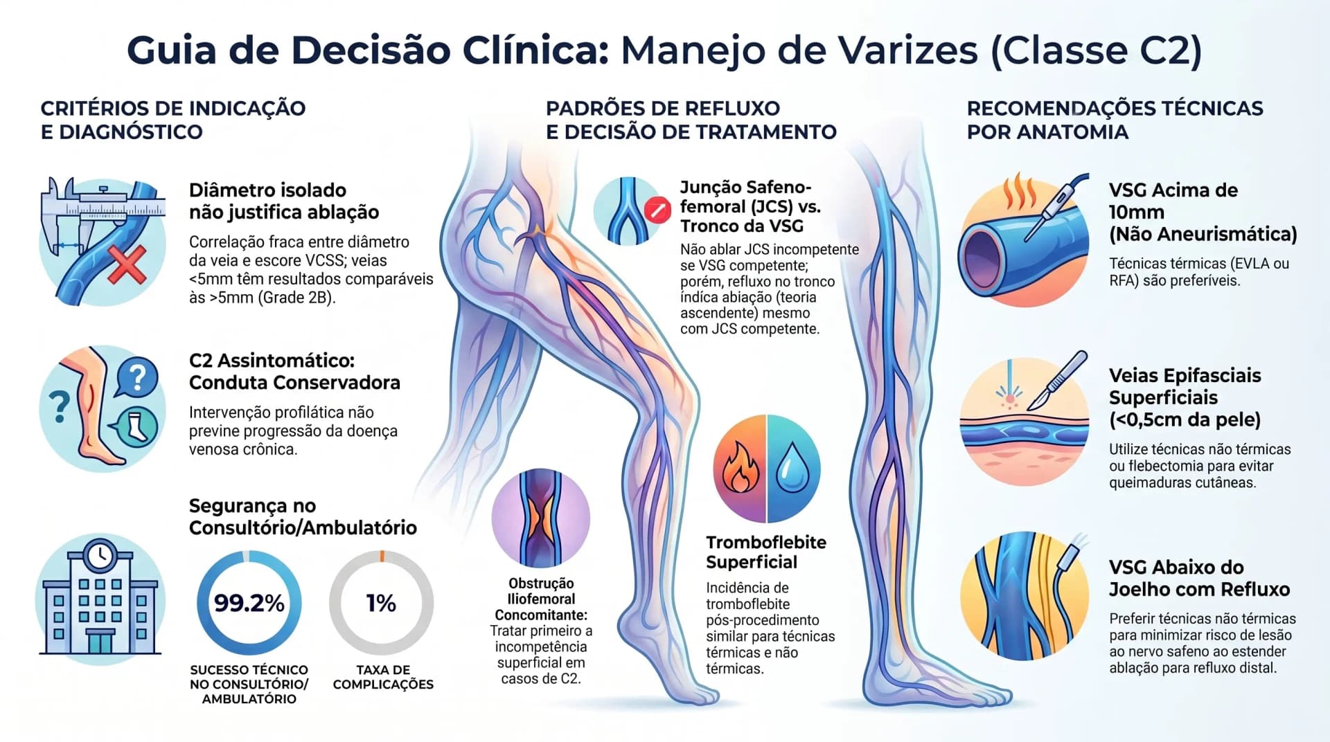 Infográfico: fatores de escolha da técnica de ablação de varizes — diâmetro, profundidade, localização — SVS 2023