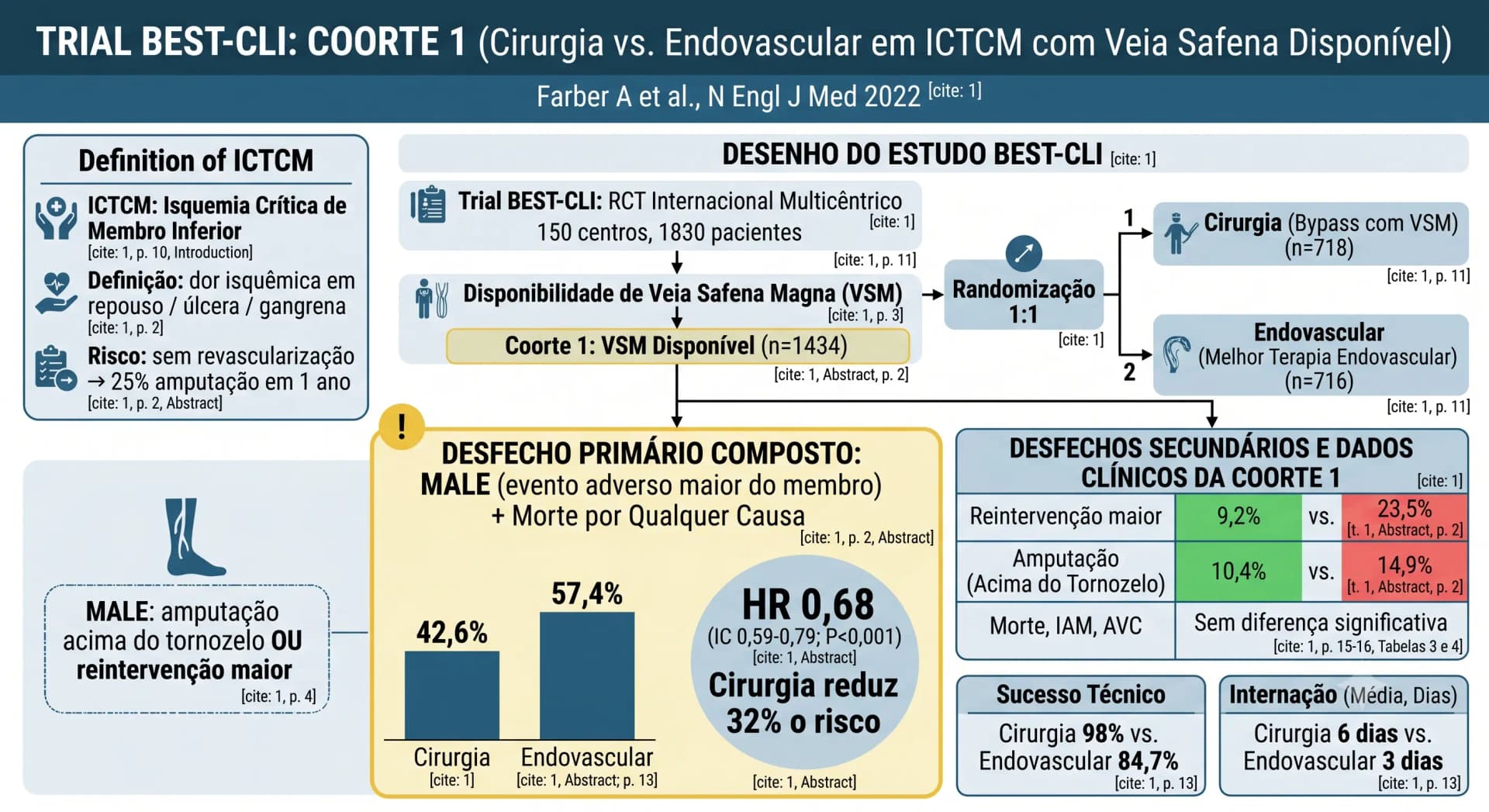 Infográfico BEST-CLI — Coorte 1: Bypass vs Endovascular na ICTCM com Veia Safena Disponível
