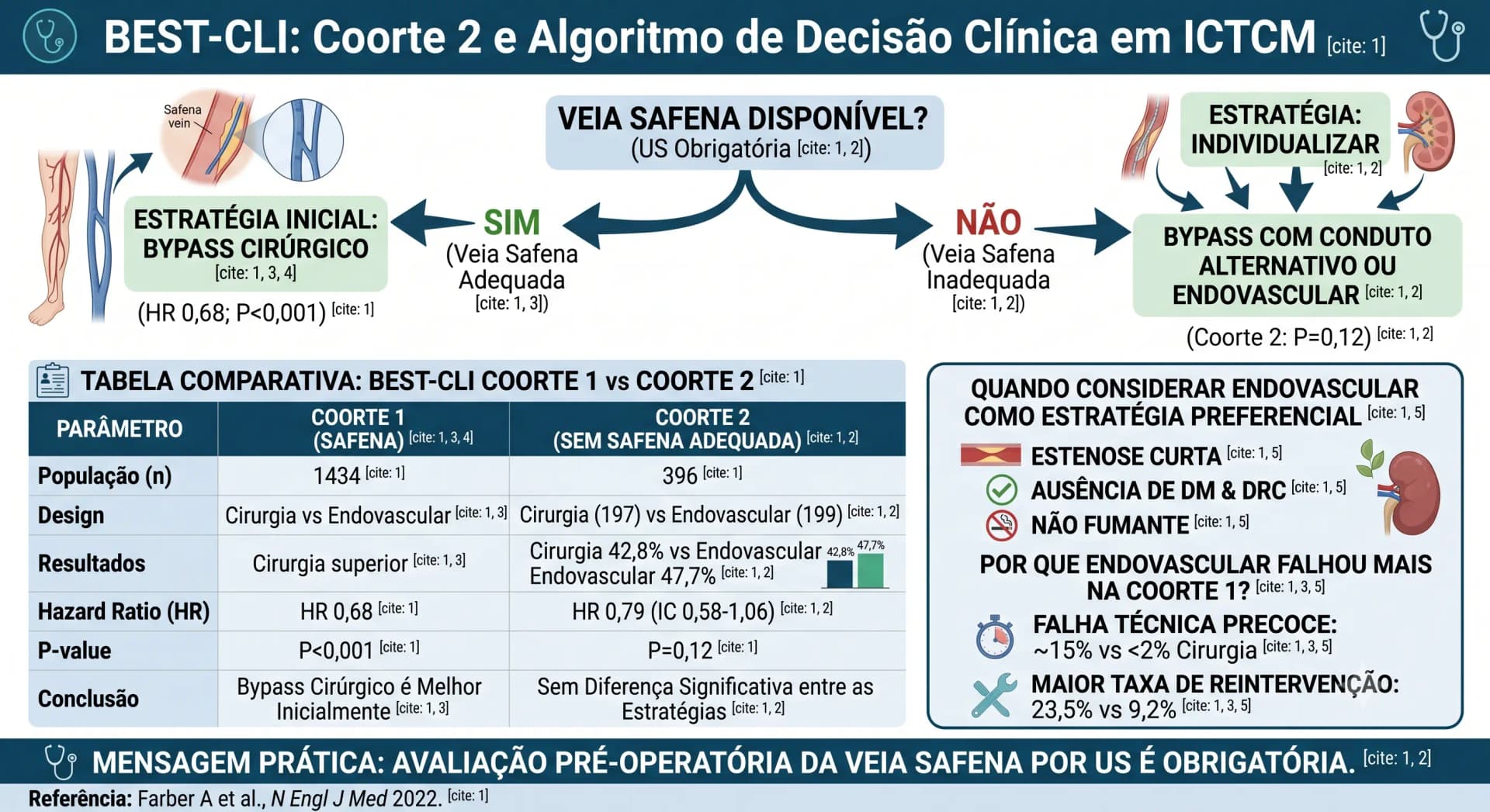 Infográfico BEST-CLI — Coorte 2: Sem Veia Safena e Implicações Clínicas para ICTCM