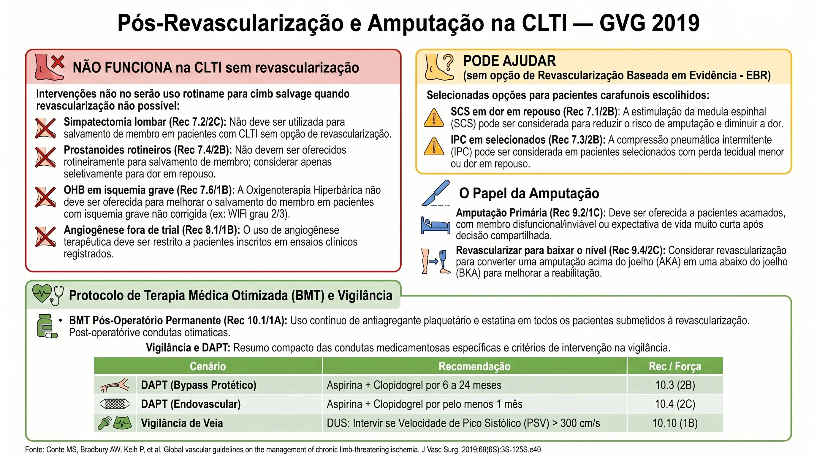 Infográfico: Amputação, Tratamentos Não-Revasculares e Vigilância Pós-op na CLTI — GVG SVS/ESVS/WFVS 2019. Box vermelho: O que NÃO funciona — simpatectomia lombar (sem benefício, Karanth 2016), prostanoides de rotina (evitar, Vietto 2018), OHB em isquemia grave (não usar, Santema 2018), terapia gênica/celular (apenas em trials, Abu Dabrh 2015). Tabela de amputação por situação clínica. Protocolo de vigilância com DUS: PSV >300 cm/s = reintervenção (1B). Antiagregante + estatina permanentes (1A).