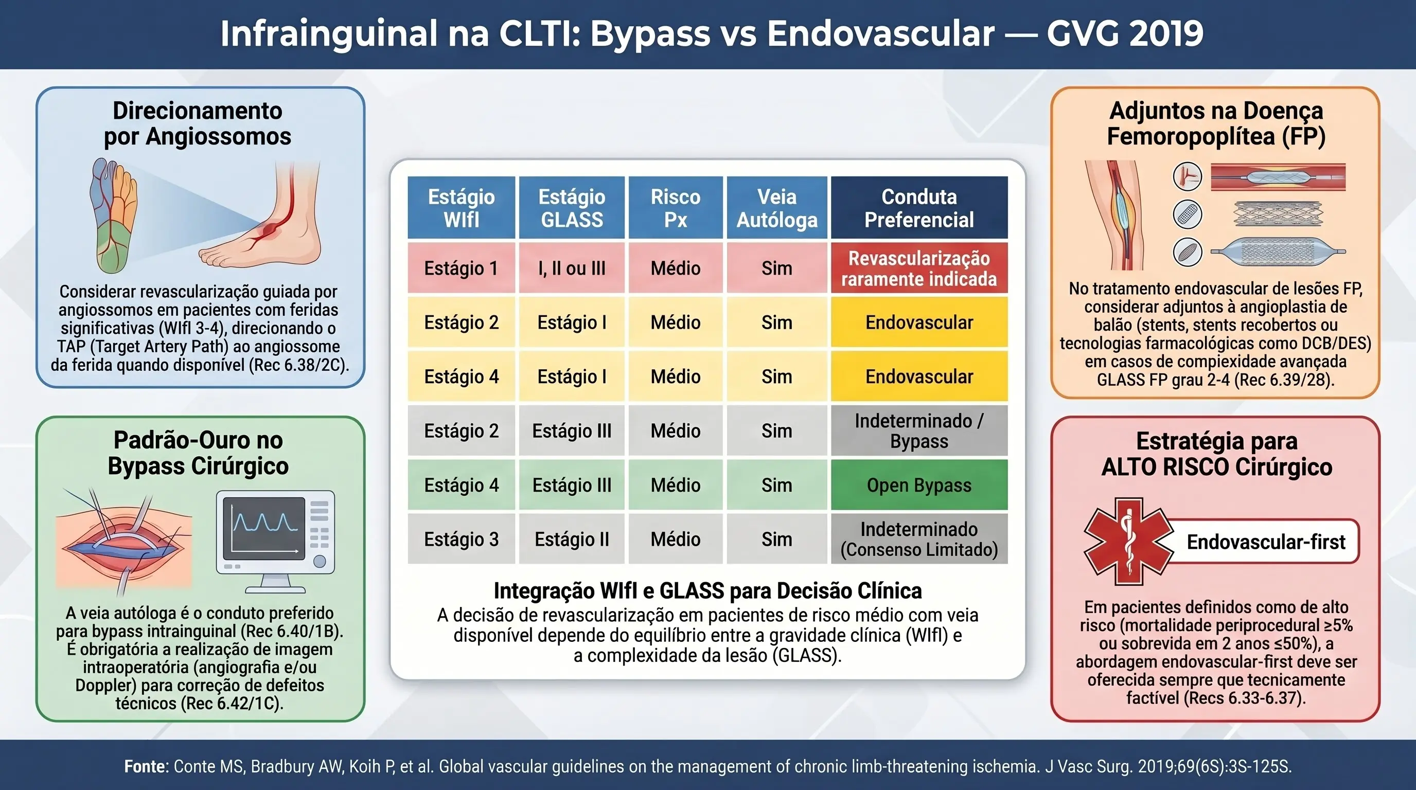 Infográfico: Bypass vs Endovascular na CLTI Infrainguinal — GVG SVS/ESVS/WFVS 2019. Tabela matricial WIfI Stage × GLASS Stage × disponibilidade de veia → conduta preferida. Risco médio: Stage 4 + GLASS III + veia = bypass; Stage 4 + GLASS I-II = endovascular. Alto risco: endovascular quando tecnicamente factível. Adjuntos à PBA, angiossomos e imagem intraop obrigatória.
