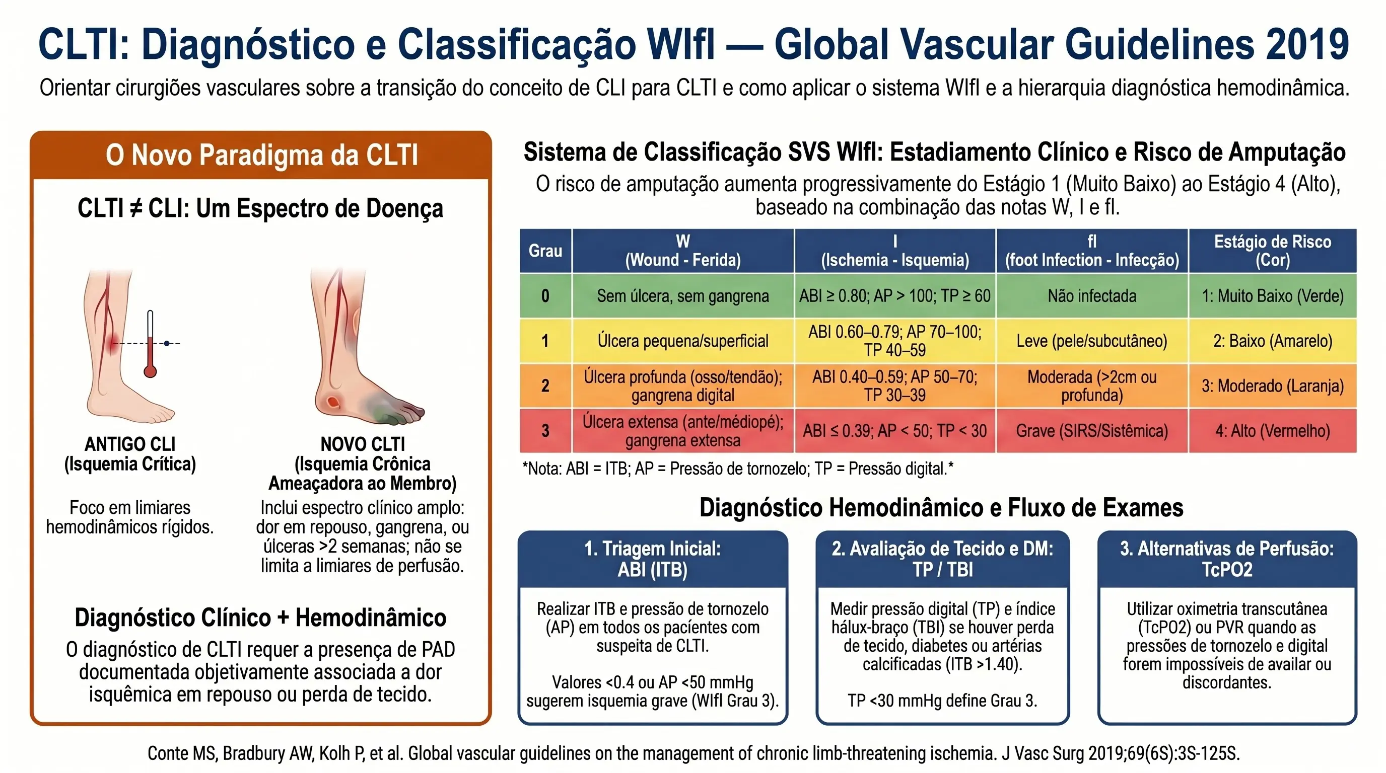 Infográfico: Definição CLTI, Sistema WIfI e Diagnóstico Hemodinâmico — GVG SVS/ESVS/WFVS 2019. Tabela WIfI com componentes Wound (W0-W3), Ischemia (I0-I3 com limiares de ITB e pressão de tornozelo) e foot Infection (fI0-fI3). Hierarquia de exames hemodinâmicos: pressão digital superior ao ITB em diabéticos. Limiares: PA <50-70 mmHg, pressão digital <30-50 mmHg, TBI <0,55-0,70, TcPO2 <30 mmHg.