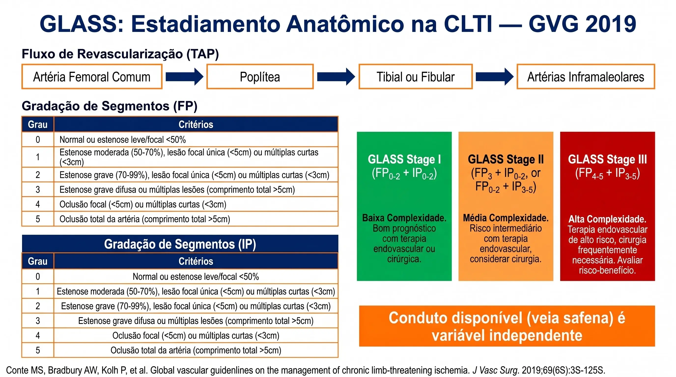 Infográfico: Sistema GLASS para estadiamento anatômico na CLTI — GVG SVS/ESVS/WFVS 2019. Diagrama TAP (Target Artery Path) com angiossomos do pé. Tabela GLASS femoropoplíteo grau 0-4 e infrapoplíteo grau 0-3. GLASS Stage I, II e III com conduta recomendada.