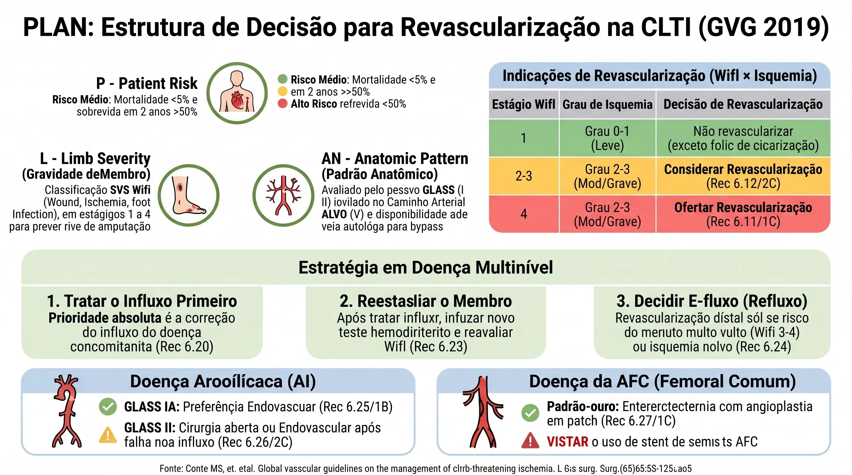 Infográfico: Framework PLAN na CLTI — GVG SVS/ESVS/WFVS 2019. Triângulo PLAN com três eixos: P (risco do paciente: médio <5% mortalidade vs alto ≥5%), L (Limb: WIfI Stage 1-4), AN (Anatomia: GLASS I-III + conduto). Tabela de indicações de revascularização por WIfI Stage e grau de isquemia. Doença aortoilíaca: endovascular-first Stage IA (Rec 6.25, 1B). CFA: endarterectomia com patch gold standard (Rec 6.27, 1C).