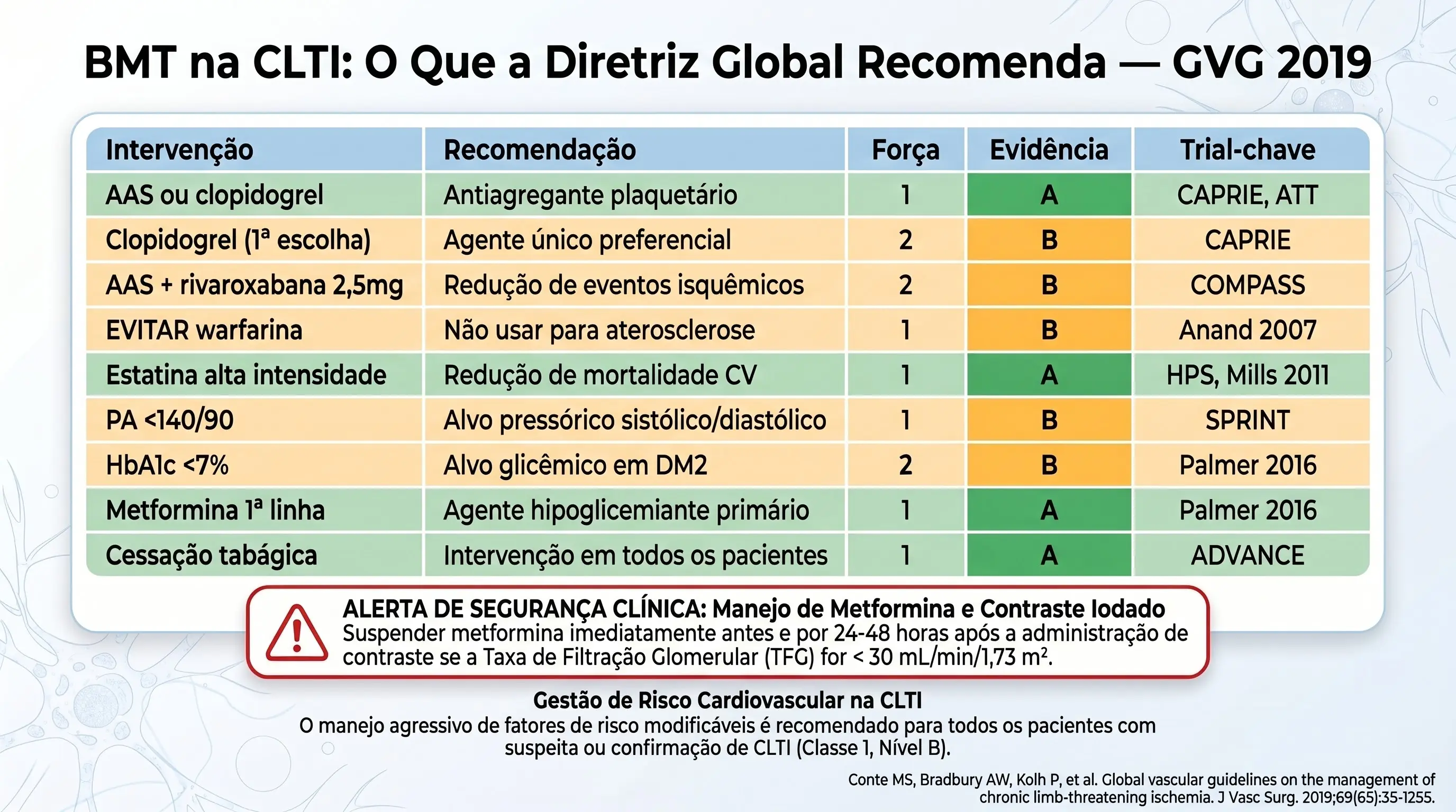 Infográfico: Tratamento Clínico (BMT) na CLTI — GVG SVS/ESVS/WFVS 2019. Tabela de recomendações por nível de evidência: antiagregação (clopidogrel 2B, AAS 1A), dual pathway rivaroxabana + AAS (COMPASS 2B), estatina alta intensidade (1A), PA <140/90 (1B), HbA1c <7% (2B), metformina 1ª linha (1A), cessação tabágica (1A).