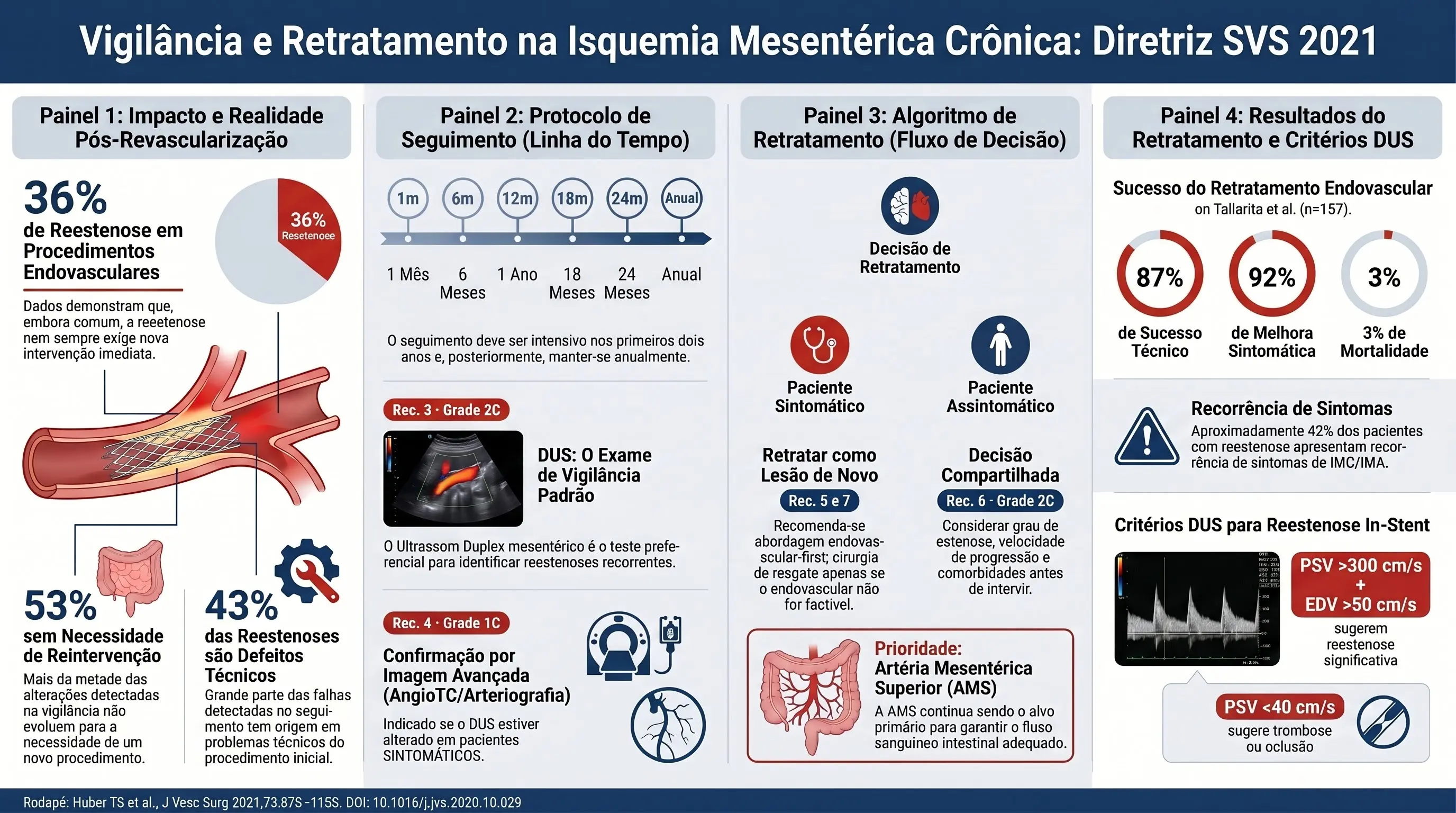 Infográfico: Diagnóstico da Isquemia Mesentérica Crônica — Diretriz SVS 2021. Tríade clínica: dor pós-prandial 88%, emagrecimento 74%, food fear 45–63%. Critérios Duplex Ultrassom: AMS PSV ≥275 cm/s = estenose ≥70% (sens 92%, spec 96%, NPV 99%); CA PSV ≥240 cm/s = estenose ≥50%. AngioTC acurácia 95–100%. Algoritmo diagnóstico. Delay médio: 15 meses.