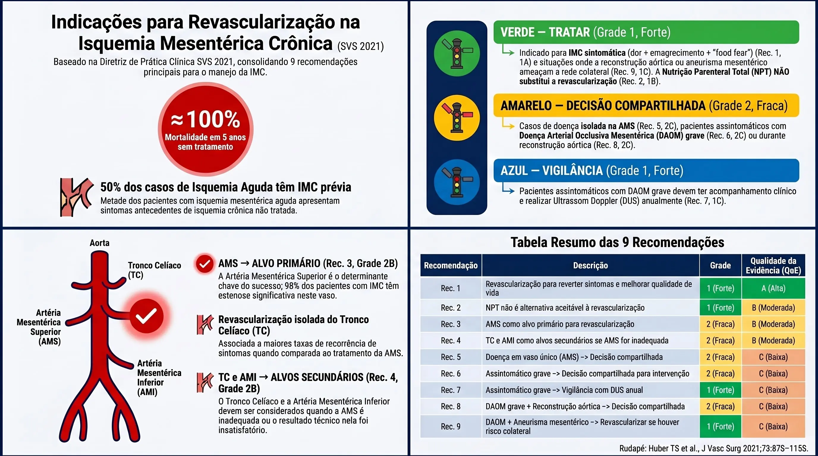Infográfico: Indicações para Revascularização na Isquemia Mesentérica Crônica — Diretriz SVS 2021. Semáforo de indicações: Verde = tratar CMI sintomática (Grade 1A), NPT não substitui (Grade 1B); Amarelo = decisão compartilhada para MAOD assintomático e reconstrução aórtica; Azul = vigilância DUS anual. Tabela 9 recomendações com Grade e QoE. AMS como alvo primário (98% com estenose na AMS).