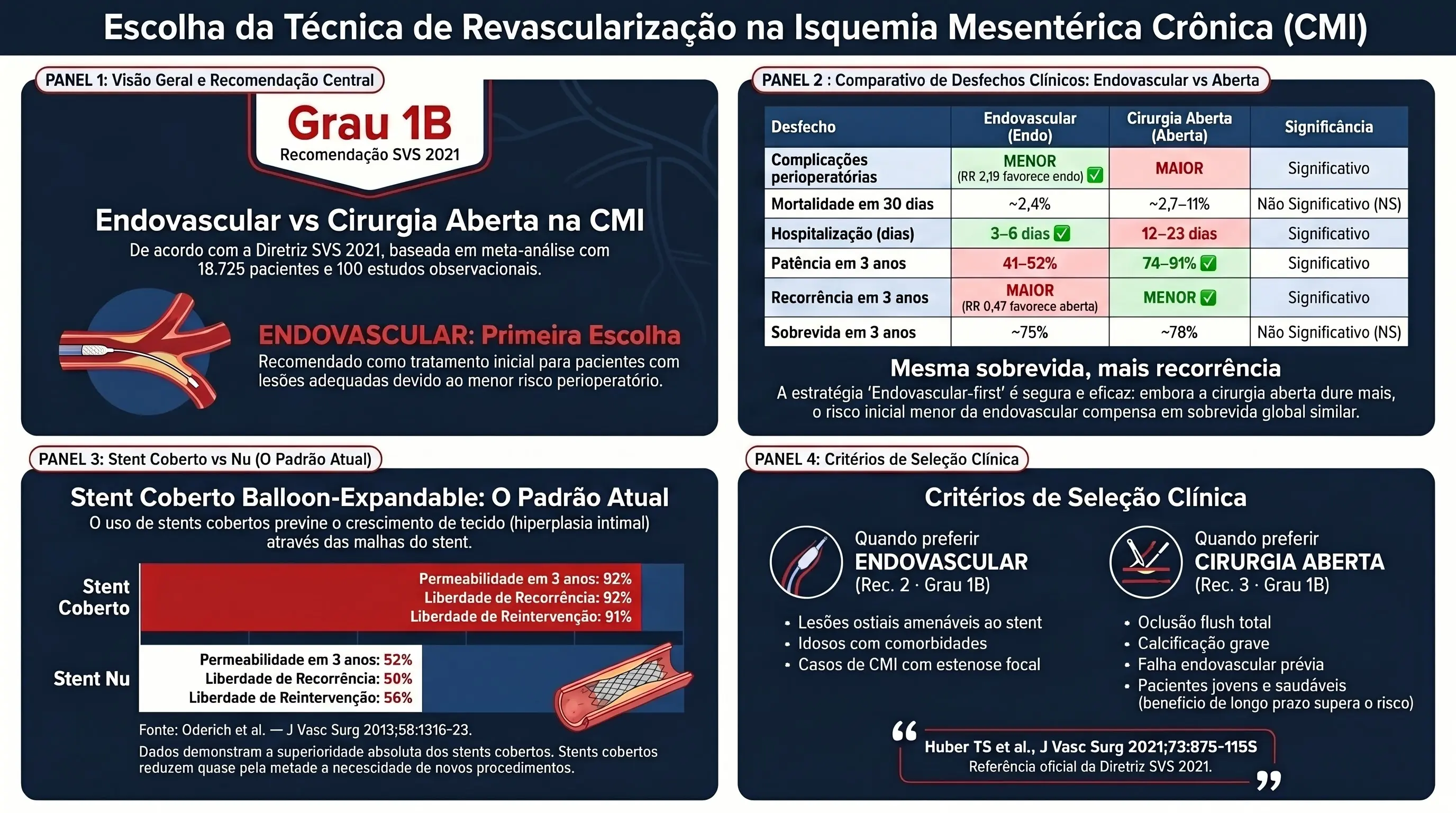 Infográfico: Revascularização na Isquemia Mesentérica Crônica — Diretriz SVS 2021. Tabela comparativa endovascular vs cirurgia aberta (complicações, mortalidade, patência, recorrência, sobrevida). Stent coberto: 92% vs 52% permeabilidade 3 anos. Grade 1B endovascular-first. Quando escolher cirurgia aberta.