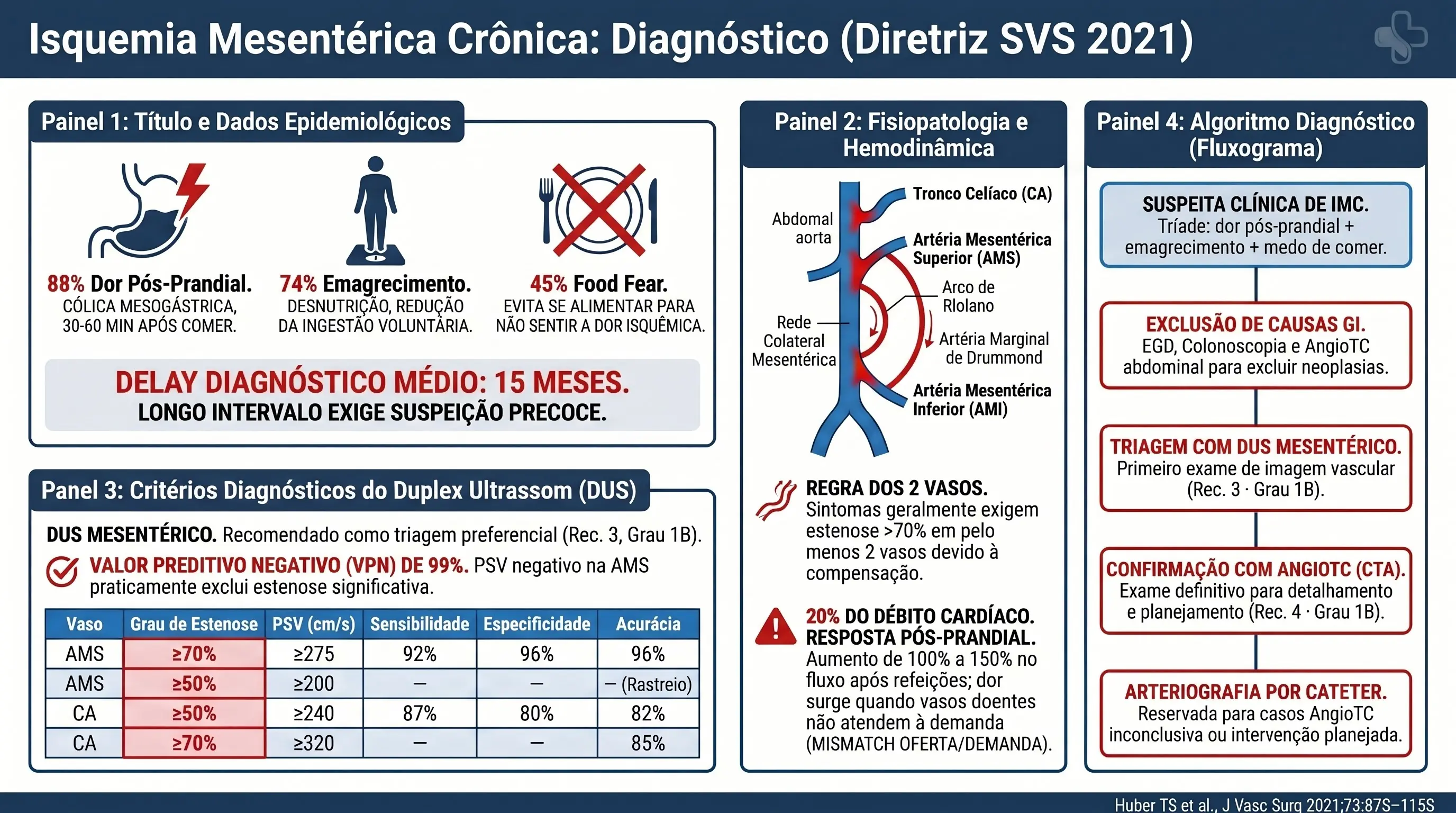 Infográfico: Vigilância e Retratamento após Revascularização Mesentérica — SVS 2021. Protocolo de seguimento: DUS em 1 mês, semestral 2 anos, anual. Critérios DUS: PSV >300 cm/s + EDV >50 = reestenose in-stent. Algoritmo: sintomático = retratar como lesão de novo; assintomático = decisão compartilhada. Dados Tallarita: 36% reestenose, 42% sintomáticos, retratamento endovascular 87% possível.